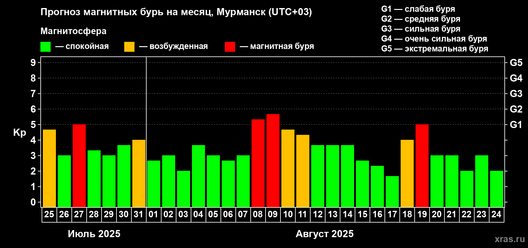 Прогноз максимального суточного геомагнитного индекса Kp на <b>1 месяц</b> (31 день) <b>с 25 июля по 24 августа 2025 г</b>