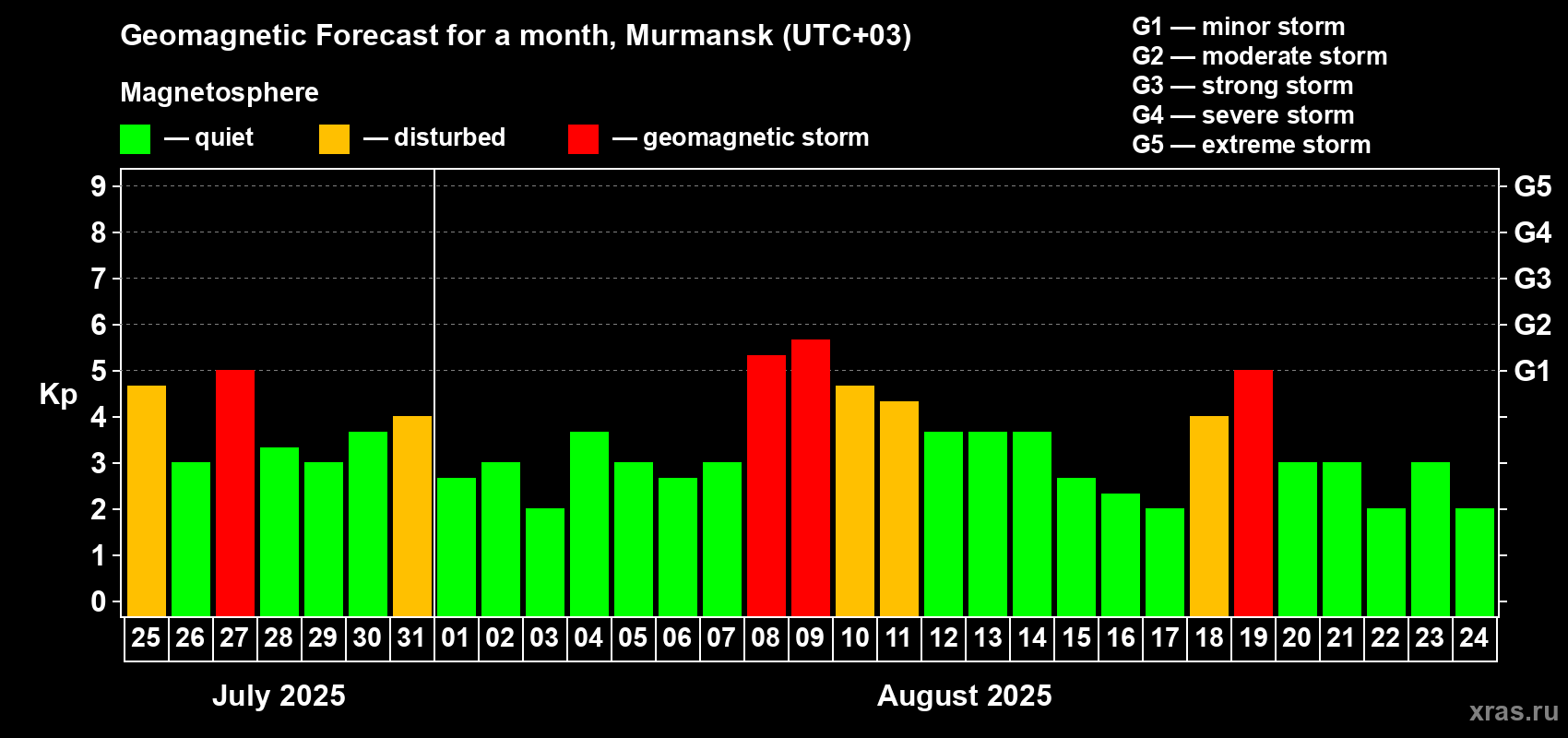 Forecast of the daily maximal value of geomagnetic index Kp for <b>1 month</b> (31 days) <b>from Jul 25, 2025 to Aug 24, 2025</b>