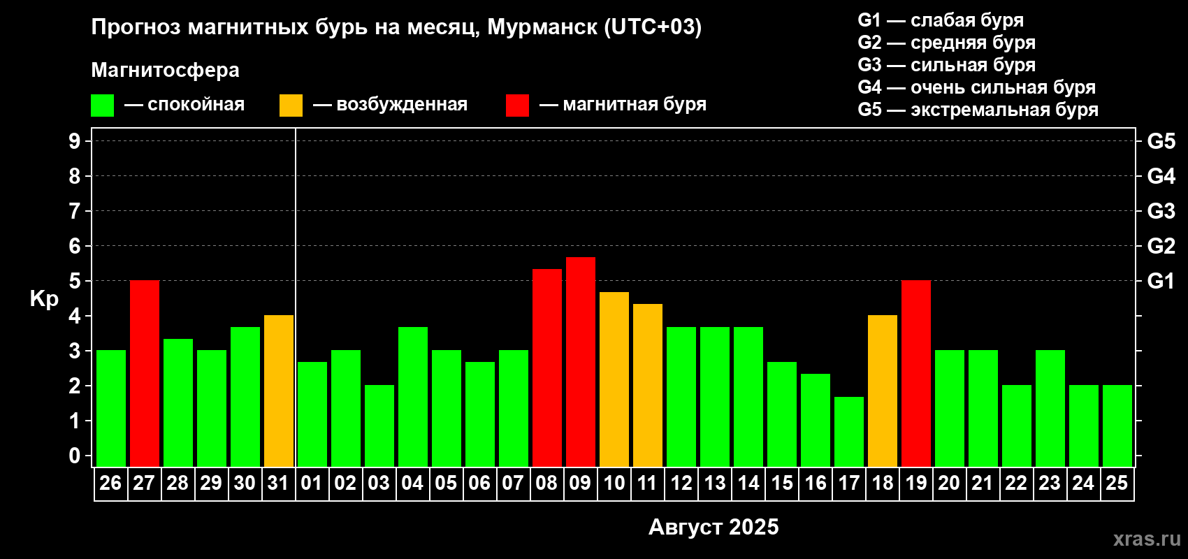 Прогноз максимального суточного геомагнитного индекса Kp на <b>1 месяц</b> (31 день) <b>с 26 июля по 25 августа 2025 г</b>