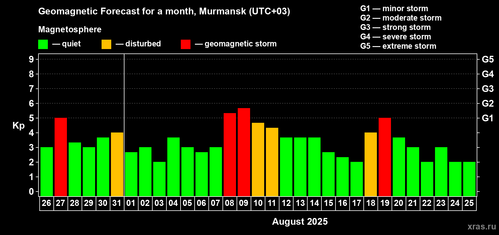 Forecast of the daily maximal value of geomagnetic index Kp for <b>1 month</b> (31 days) <b>from Jul 26, 2025 to Aug 25, 2025</b>