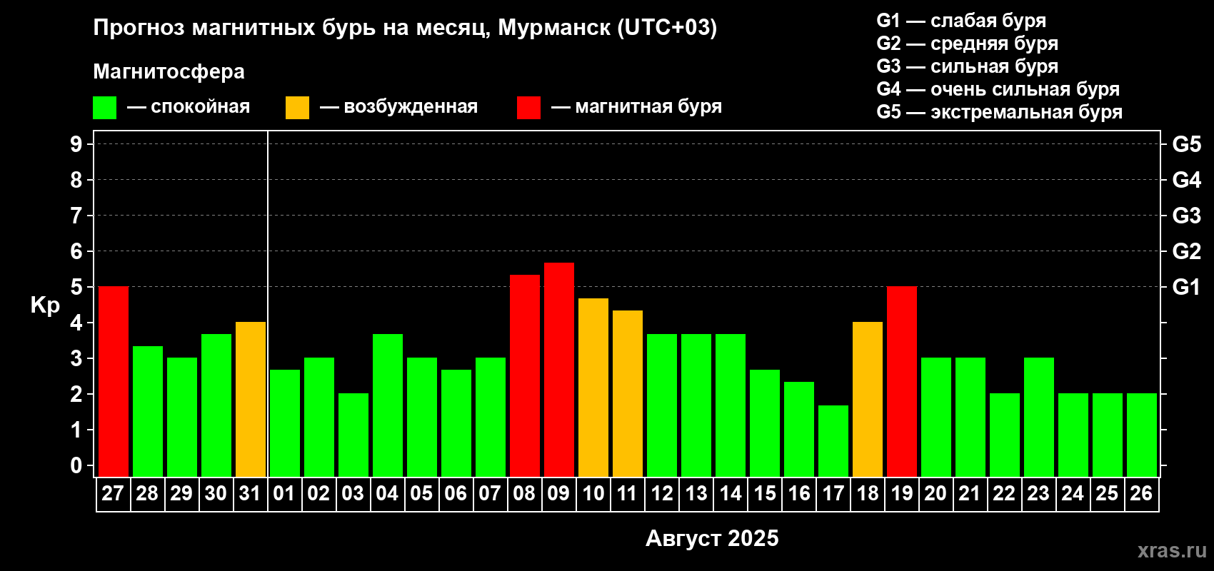 Прогноз максимального суточного геомагнитного индекса Kp на <b>1 месяц</b> (31 день) <b>с 27 июля по 26 августа 2025 г</b>