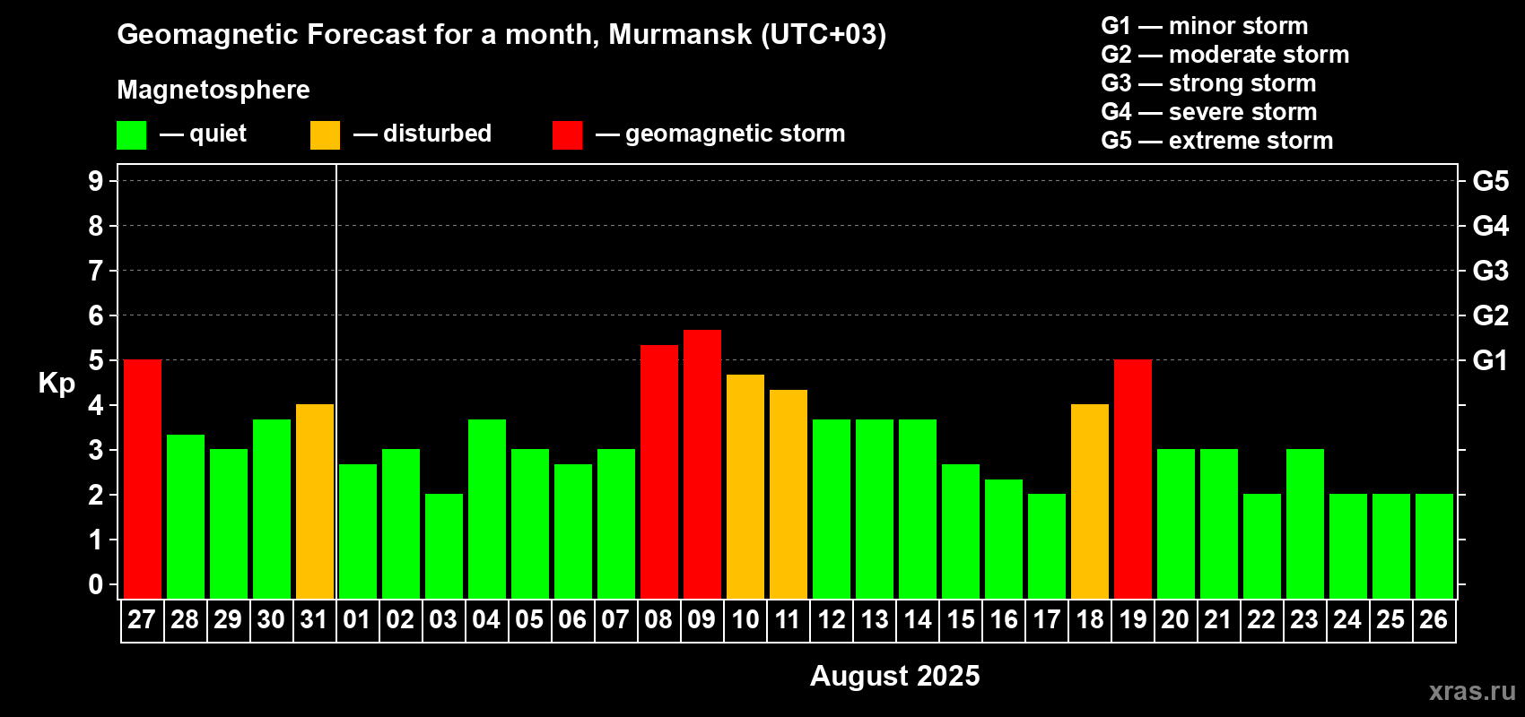 Forecast of the daily maximal value of geomagnetic index Kp for <b>1 month</b> (31 days) <b>from Jul 27, 2025 to Aug 26, 2025</b>
