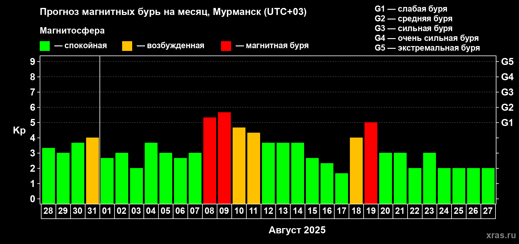 Прогноз максимального суточного геомагнитного индекса Kp на <b>1 месяц</b> (31 день) <b>с 28 июля по 27 августа 2025 г</b>
