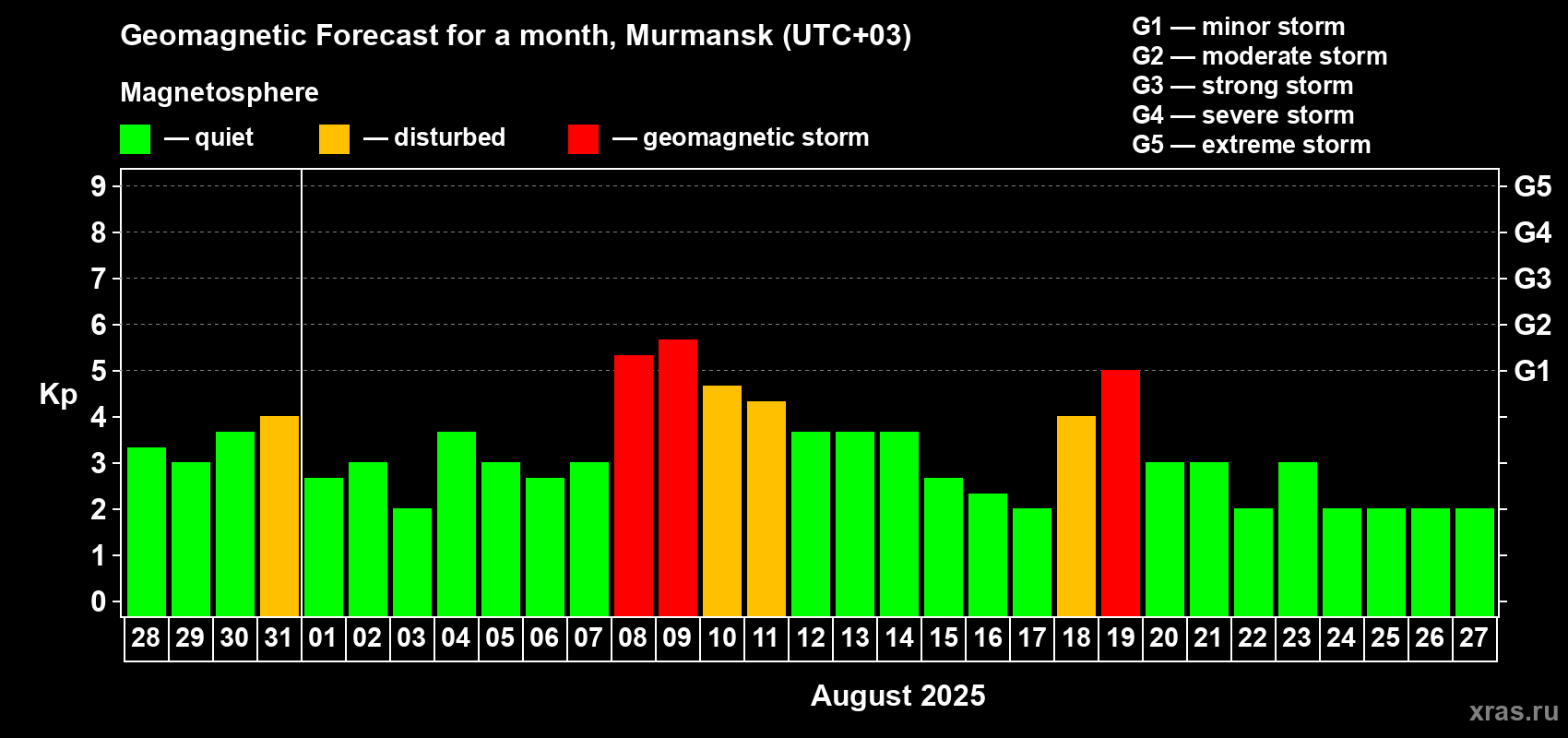 Forecast of the daily maximal value of geomagnetic index Kp for <b>1 month</b> (31 days) <b>from Jul 28, 2025 to Aug 27, 2025</b>