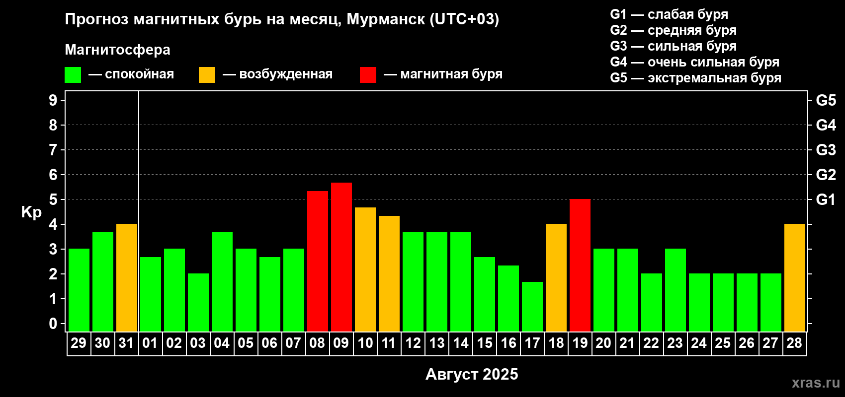 Прогноз максимального суточного геомагнитного индекса Kp на <b>1 месяц</b> (31 день) <b>с 29 июля по 28 августа 2025 г</b>