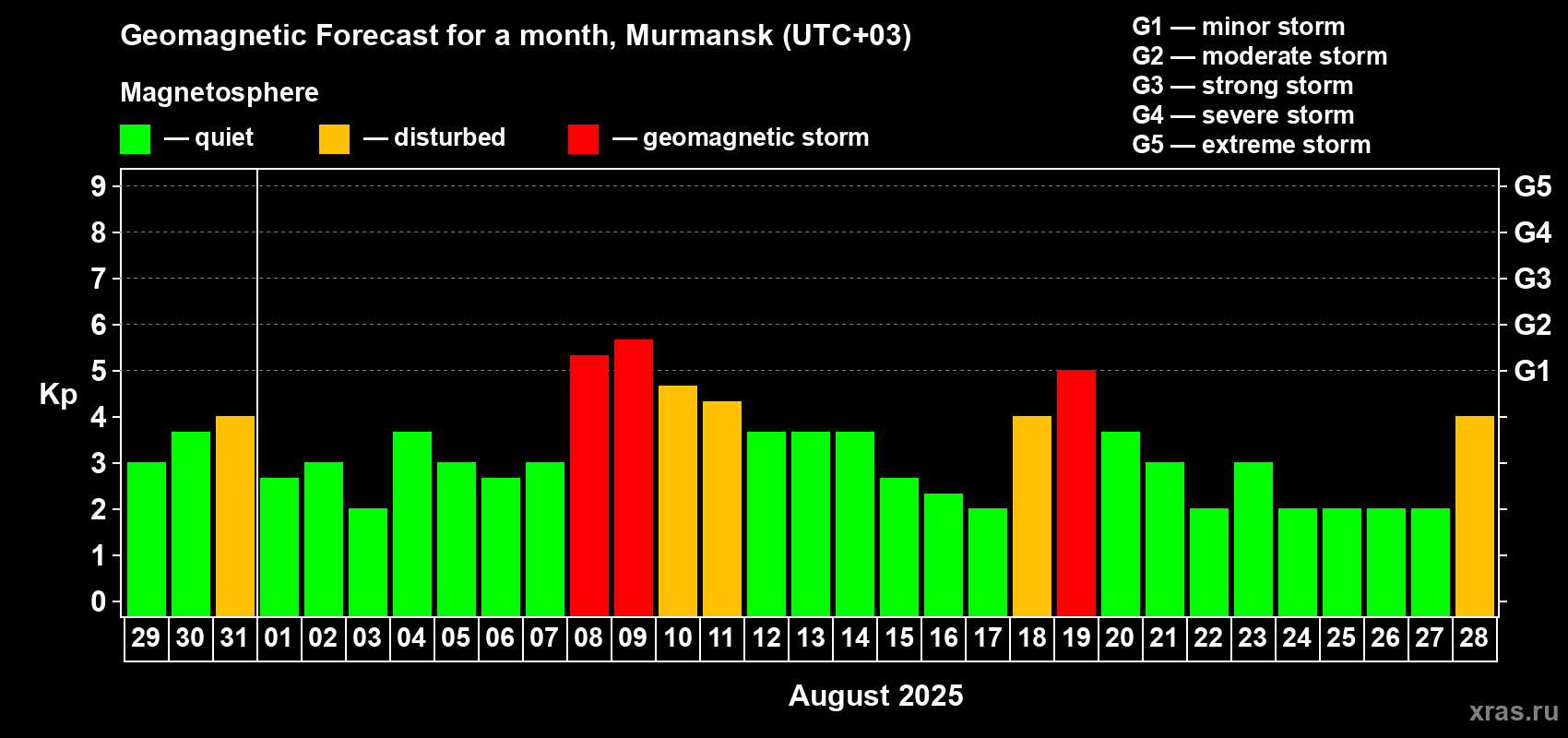 Forecast of the daily maximal value of geomagnetic index Kp for <b>1 month</b> (31 days) <b>from Jul 29, 2025 to Aug 28, 2025</b>