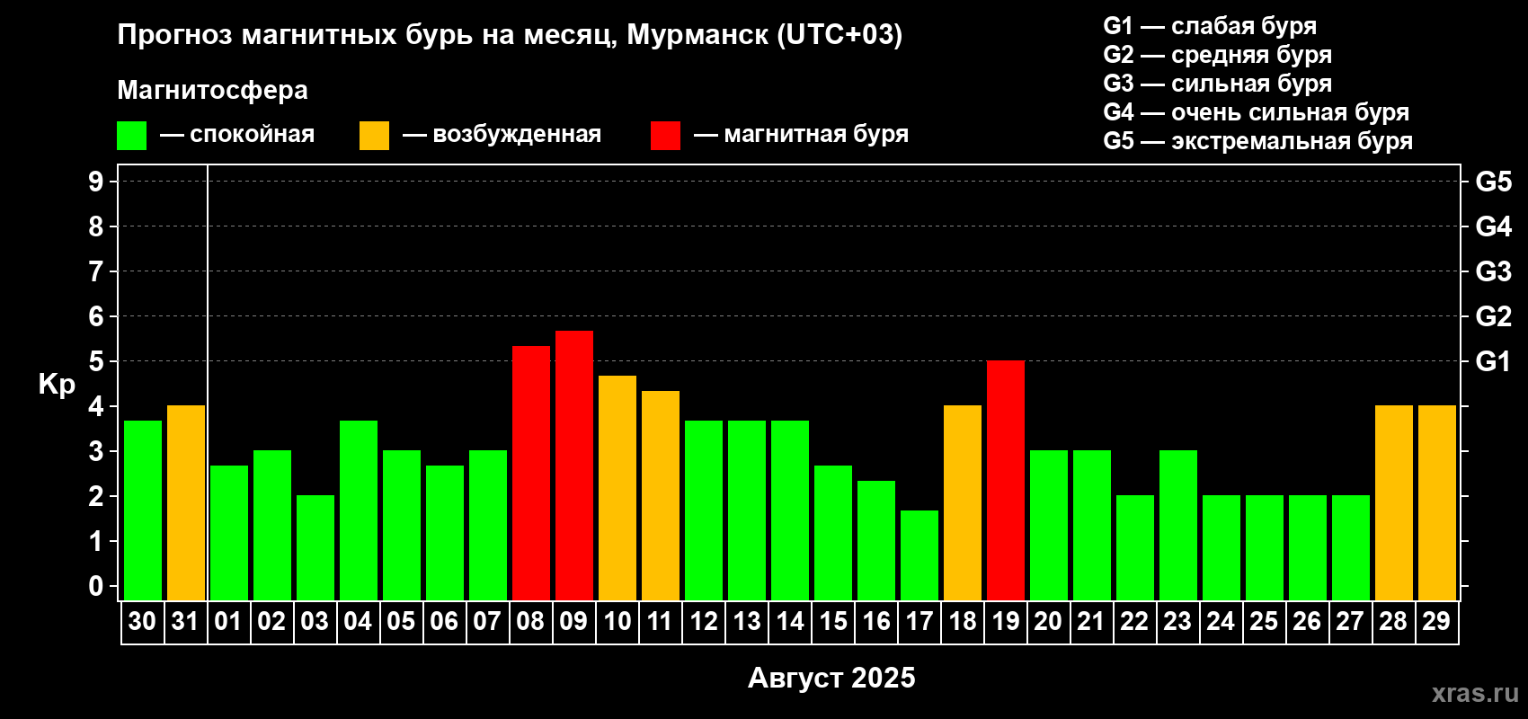 Прогноз максимального суточного геомагнитного индекса Kp на <b>1 месяц</b> (31 день) <b>с 30 июля по 29 августа 2025 г</b>