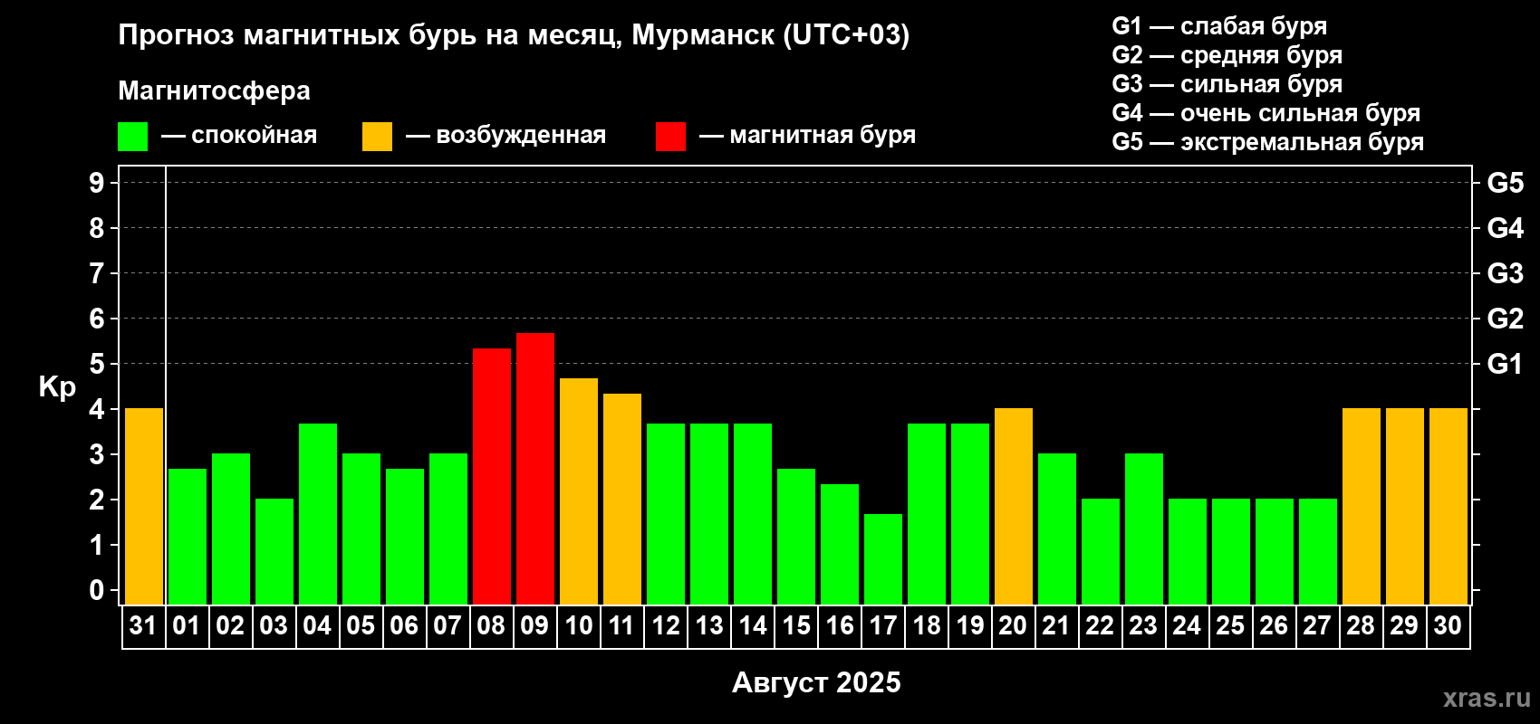 Прогноз максимального суточного геомагнитного индекса Kp на <b>1 месяц</b> (31 день) <b>с 31 июля по 30 августа 2025 г</b>