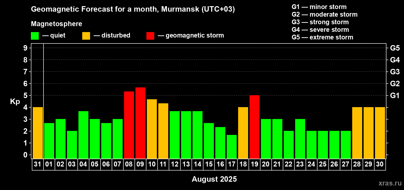 Forecast of the daily maximal value of geomagnetic index Kp for <b>1 month</b> (31 days) <b>from Jul 31, 2025 to Aug 30, 2025</b>