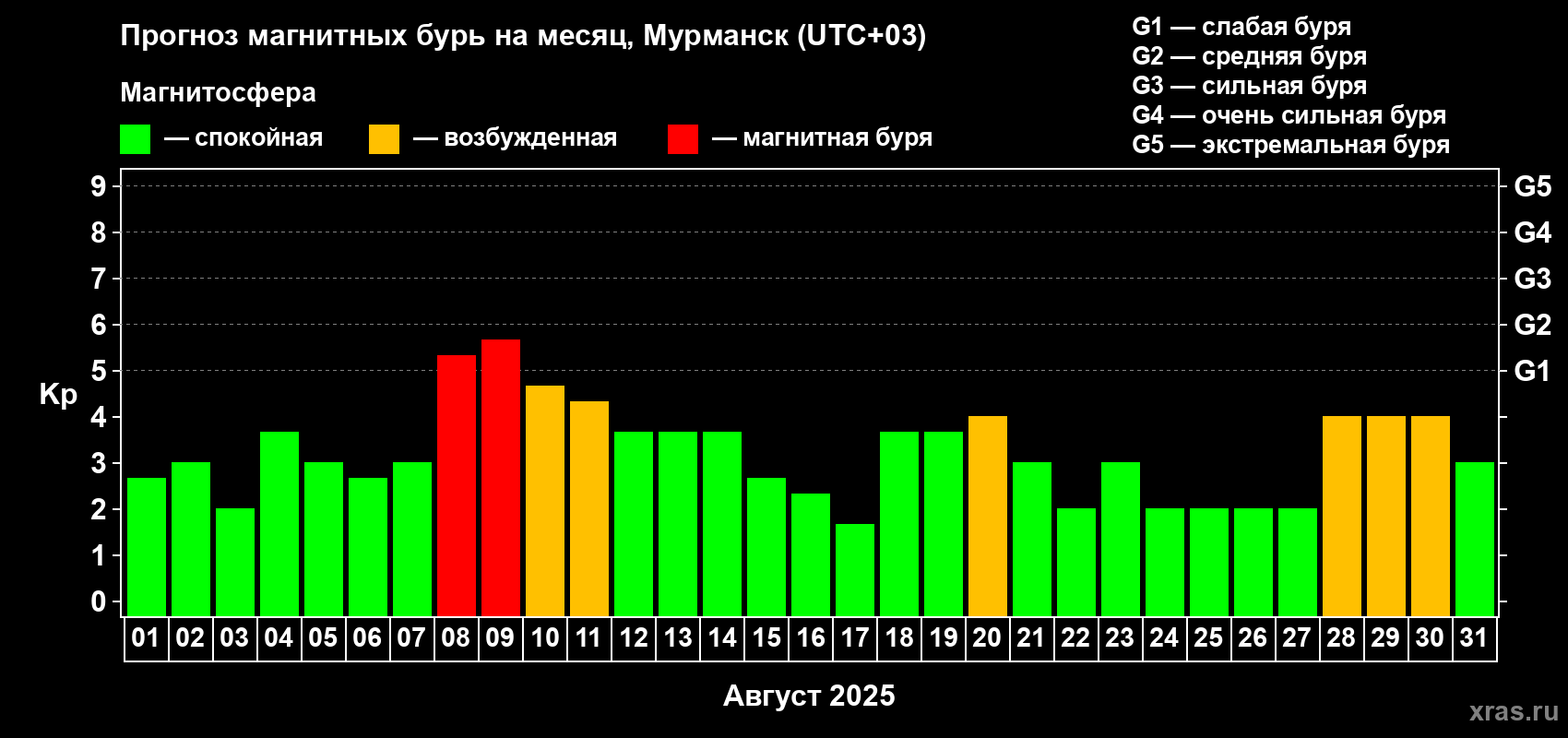 Прогноз максимального суточного геомагнитного индекса Kp на <b>1 месяц</b> (31 день) <b>с 01 августа по 31 августа 2025 г</b>