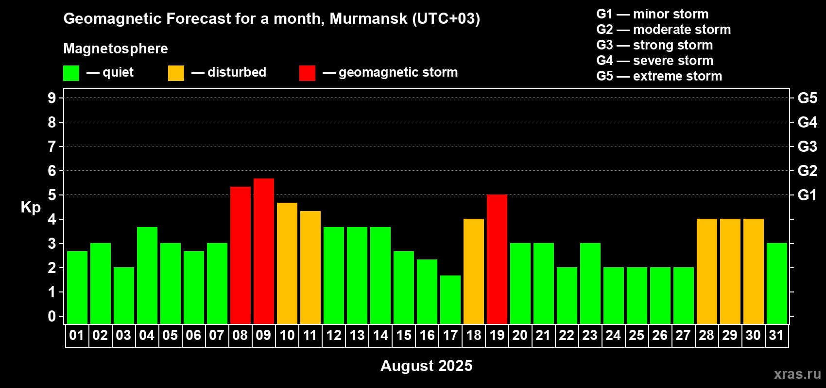 Forecast of the daily maximal value of geomagnetic index Kp for <b>1 month</b> (31 days) <b>from Aug 01, 2025 to Aug 31, 2025</b>
