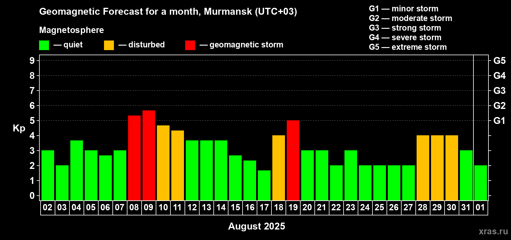 Forecast of the daily maximal value of geomagnetic index Kp for <b>1 month</b> (31 days) <b>from Aug 02, 2025 to Sep 01, 2025</b>