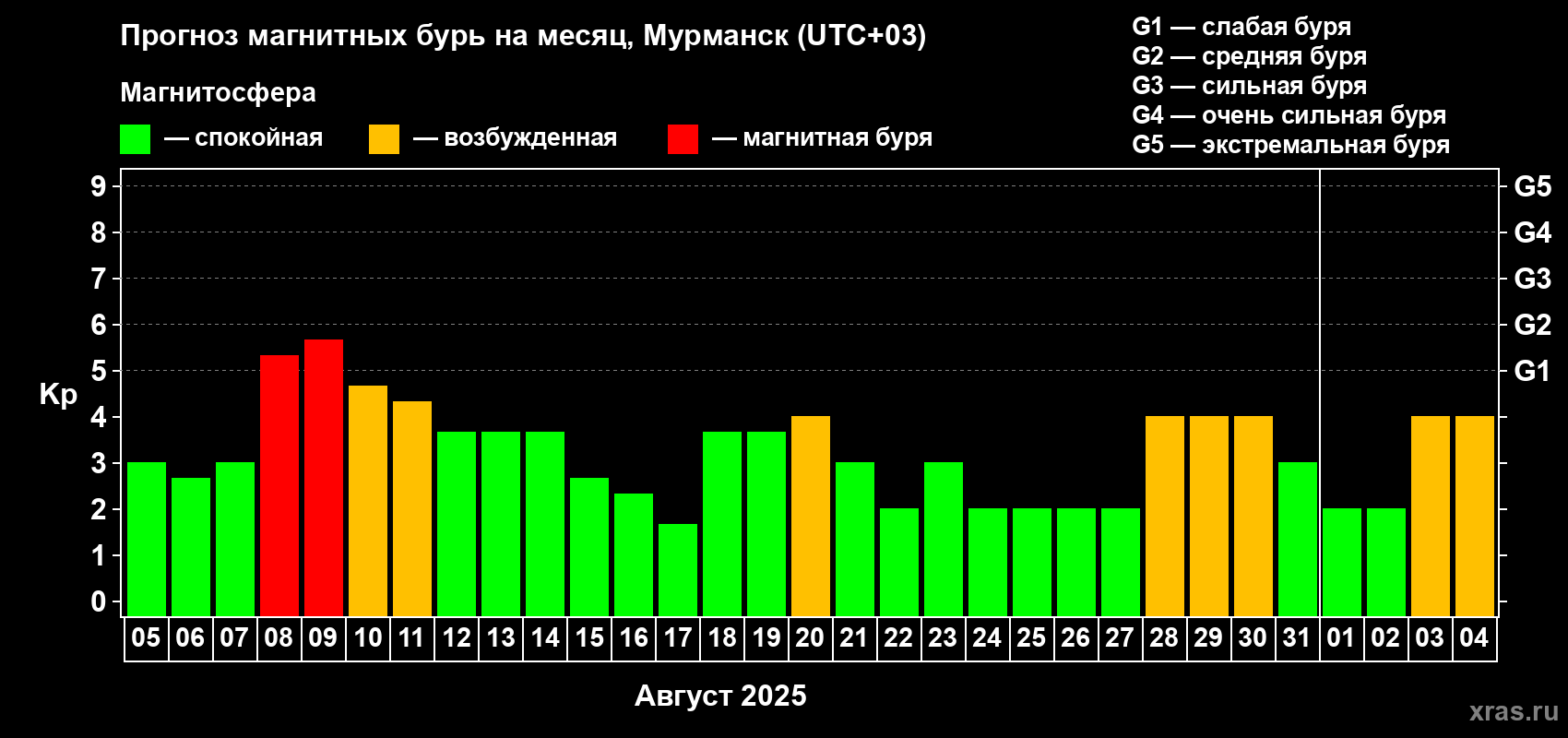 Прогноз максимального суточного геомагнитного индекса Kp на <b>1 месяц</b> (31 день) <b>с 05 августа по 04 сентября 2025 г</b>