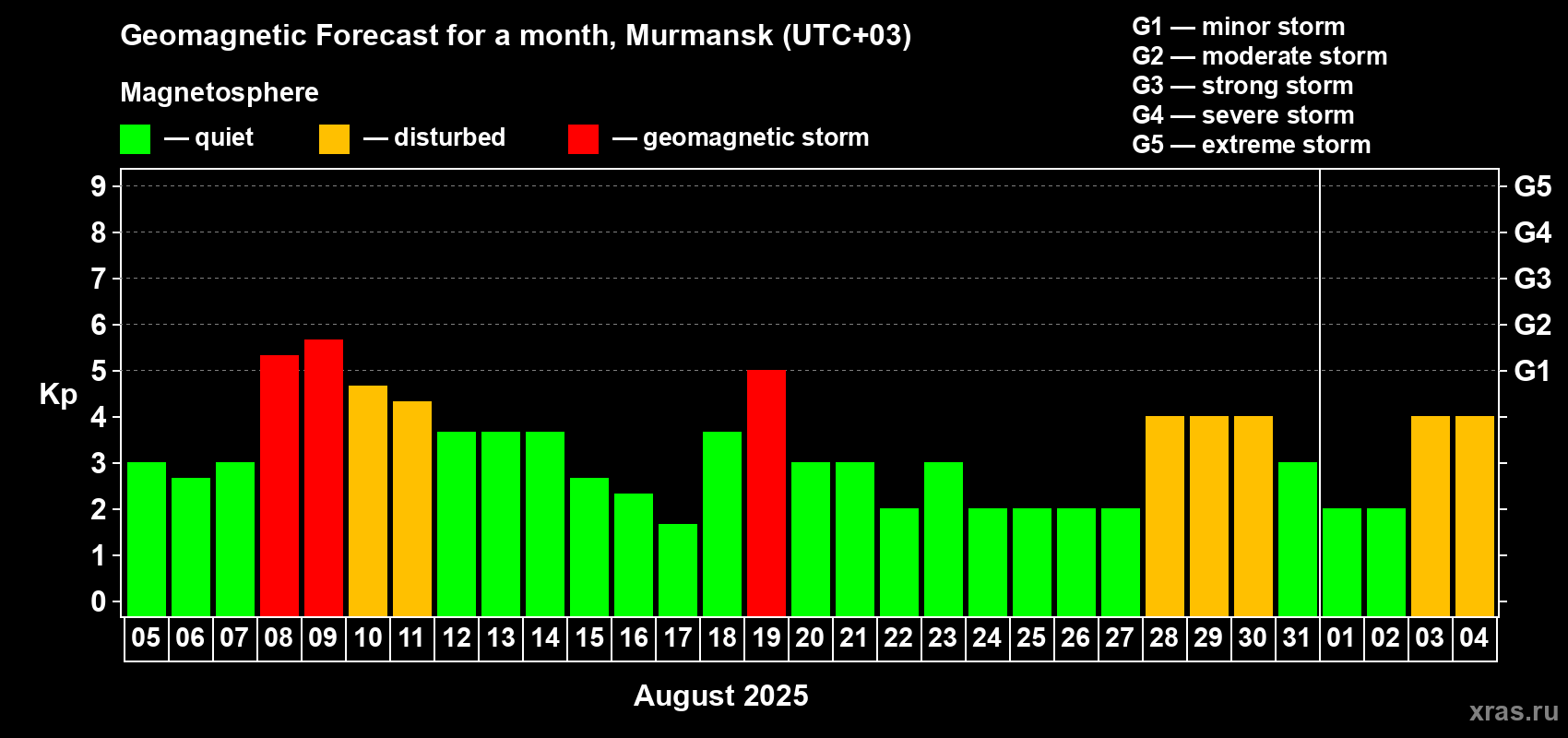 Forecast of the daily maximal value of geomagnetic index Kp for <b>1 month</b> (31 days) <b>from Aug 05, 2025 to Sep 04, 2025</b>