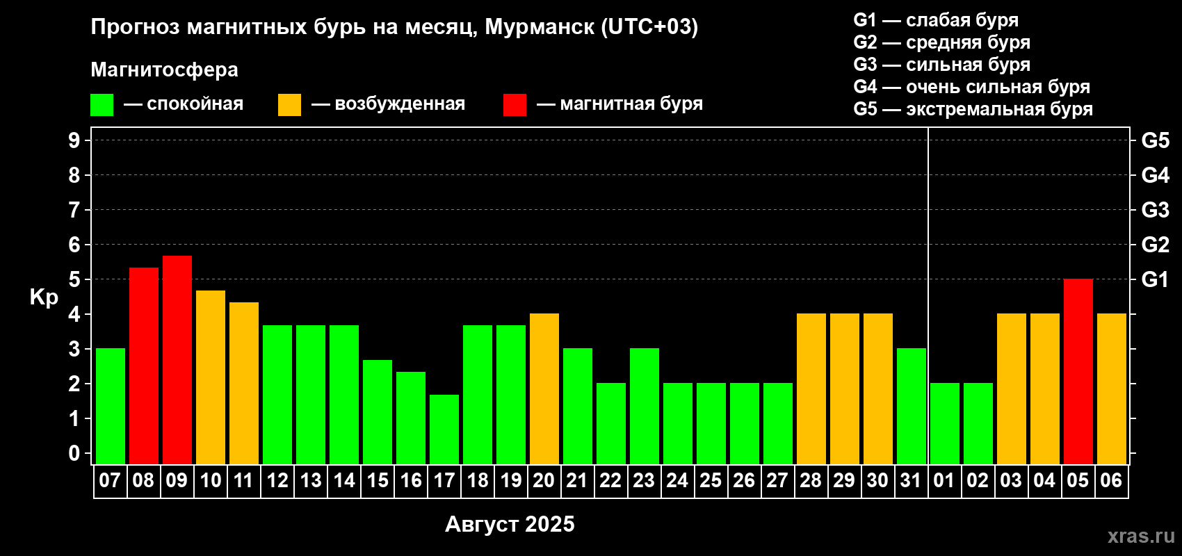 Прогноз максимального суточного геомагнитного индекса Kp на <b>1 месяц</b> (31 день) <b>с 07 августа по 06 сентября 2025 г</b>