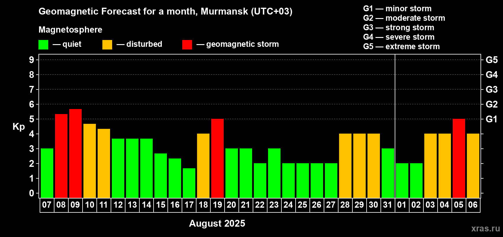 Forecast of the daily maximal value of geomagnetic index Kp for <b>1 month</b> (31 days) <b>from Aug 07, 2025 to Sep 06, 2025</b>