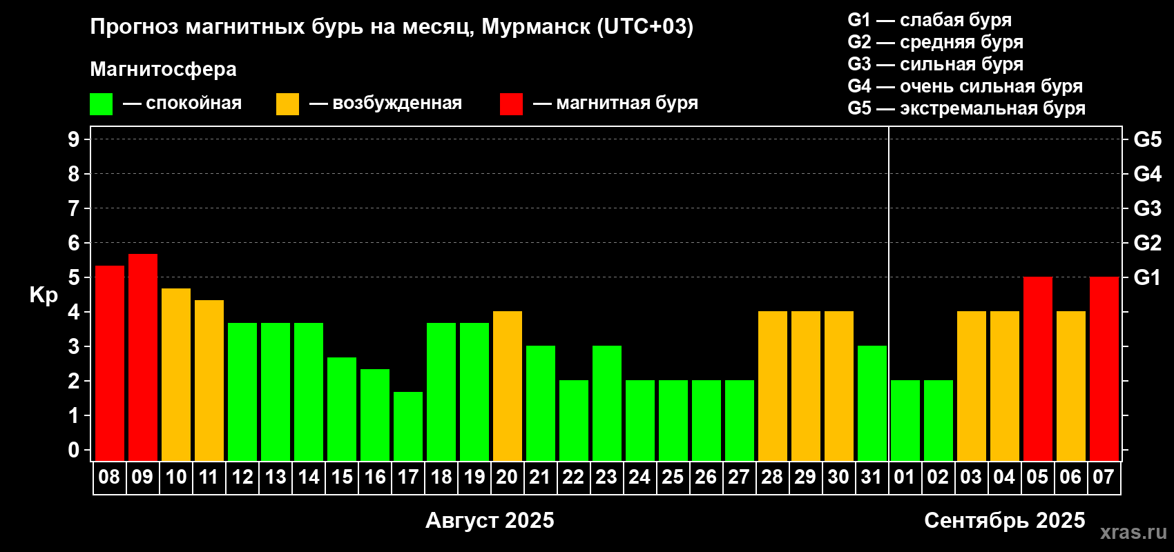 Прогноз максимального суточного геомагнитного индекса Kp на <b>1 месяц</b> (31 день) <b>с 08 августа по 07 сентября 2025 г</b>