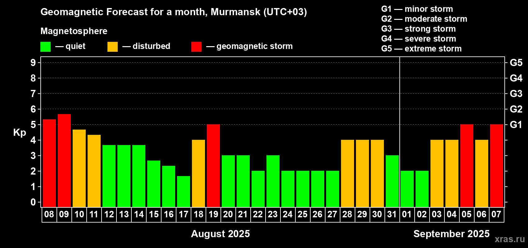 Forecast of the daily maximal value of geomagnetic index Kp for <b>1 month</b> (31 days) <b>from Aug 08, 2025 to Sep 07, 2025</b>