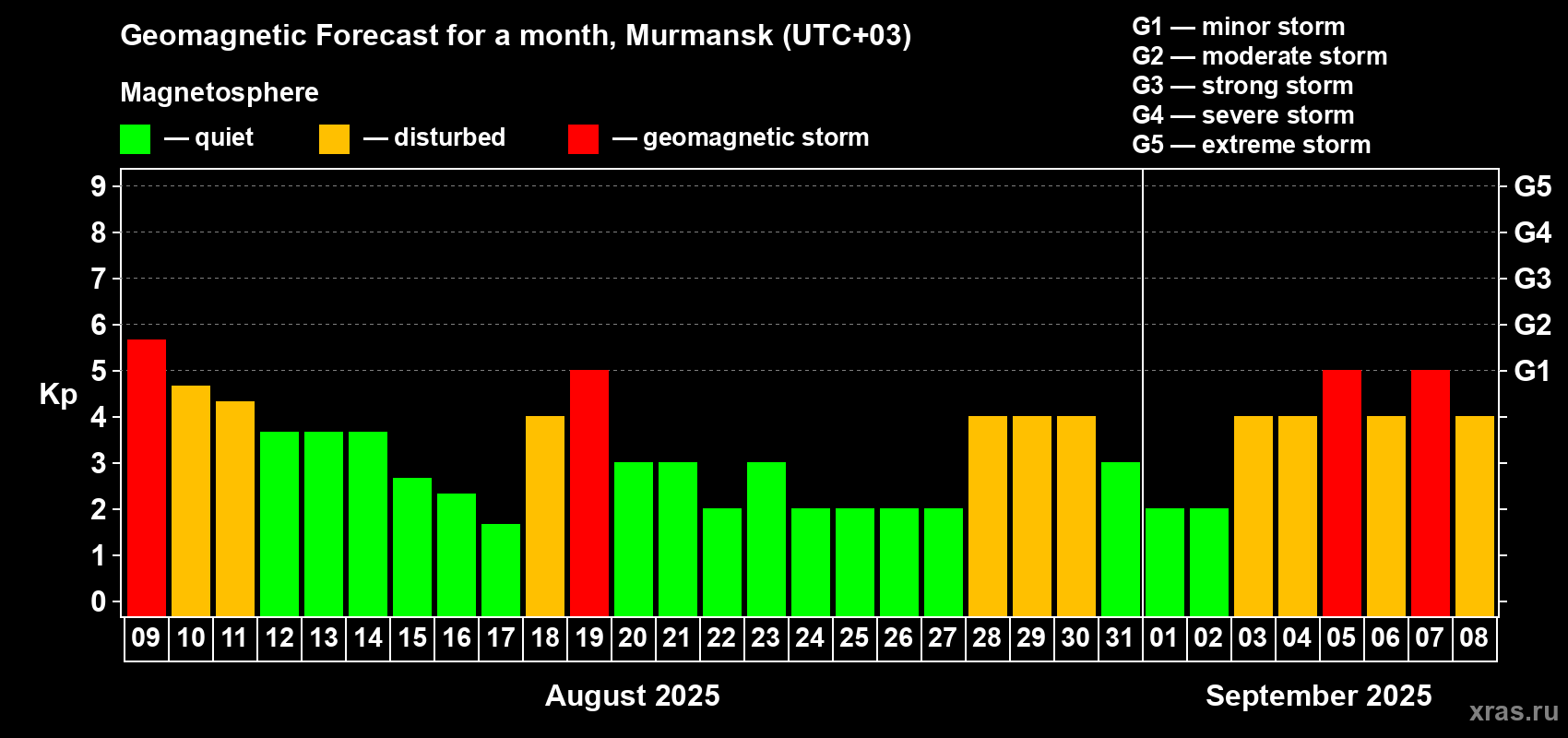 Forecast of the daily maximal value of geomagnetic index Kp for <b>1 month</b> (31 days) <b>from Aug 09, 2025 to Sep 08, 2025</b>
