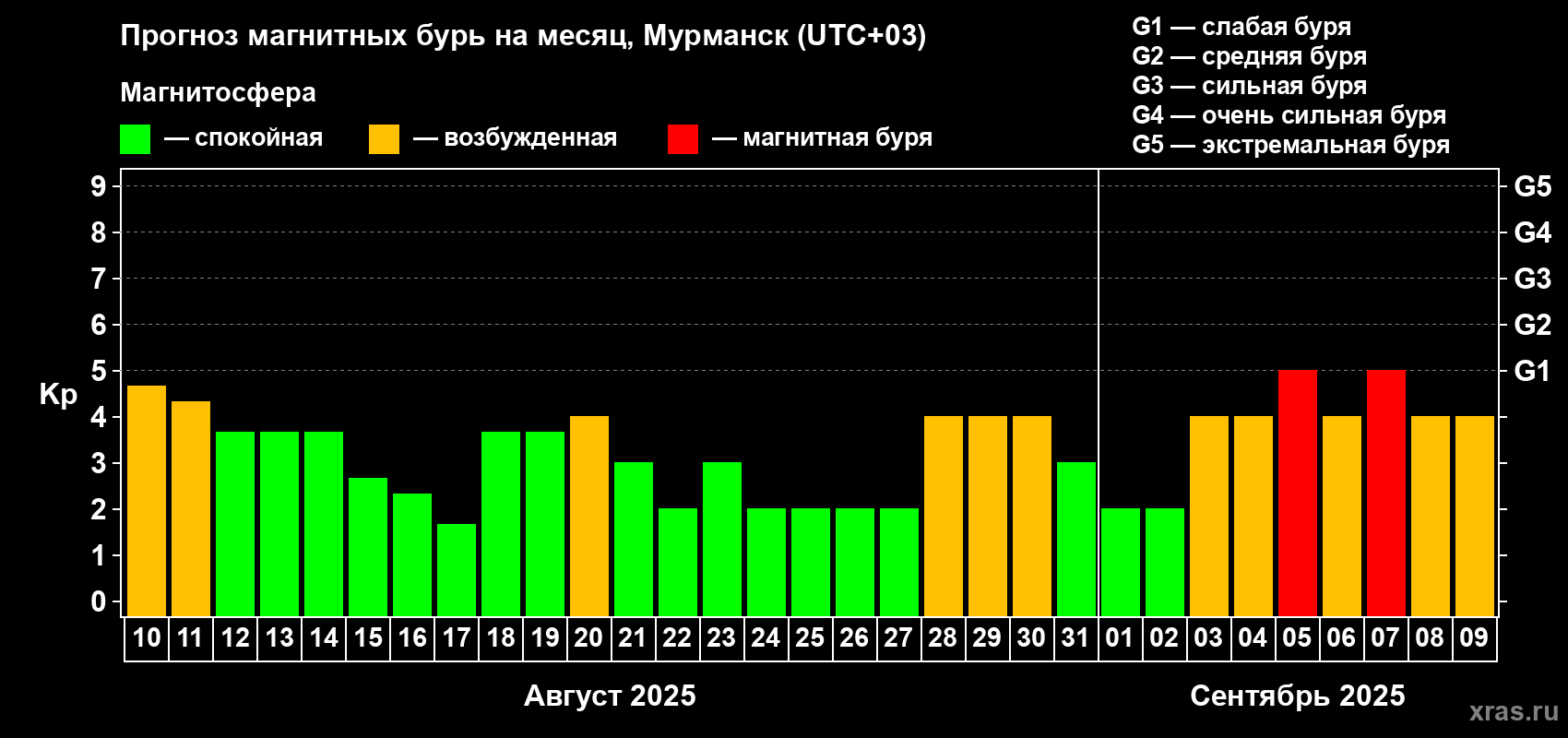 Прогноз максимального суточного геомагнитного индекса Kp на <b>1 месяц</b> (31 день) <b>с 10 августа по 09 сентября 2025 г</b>