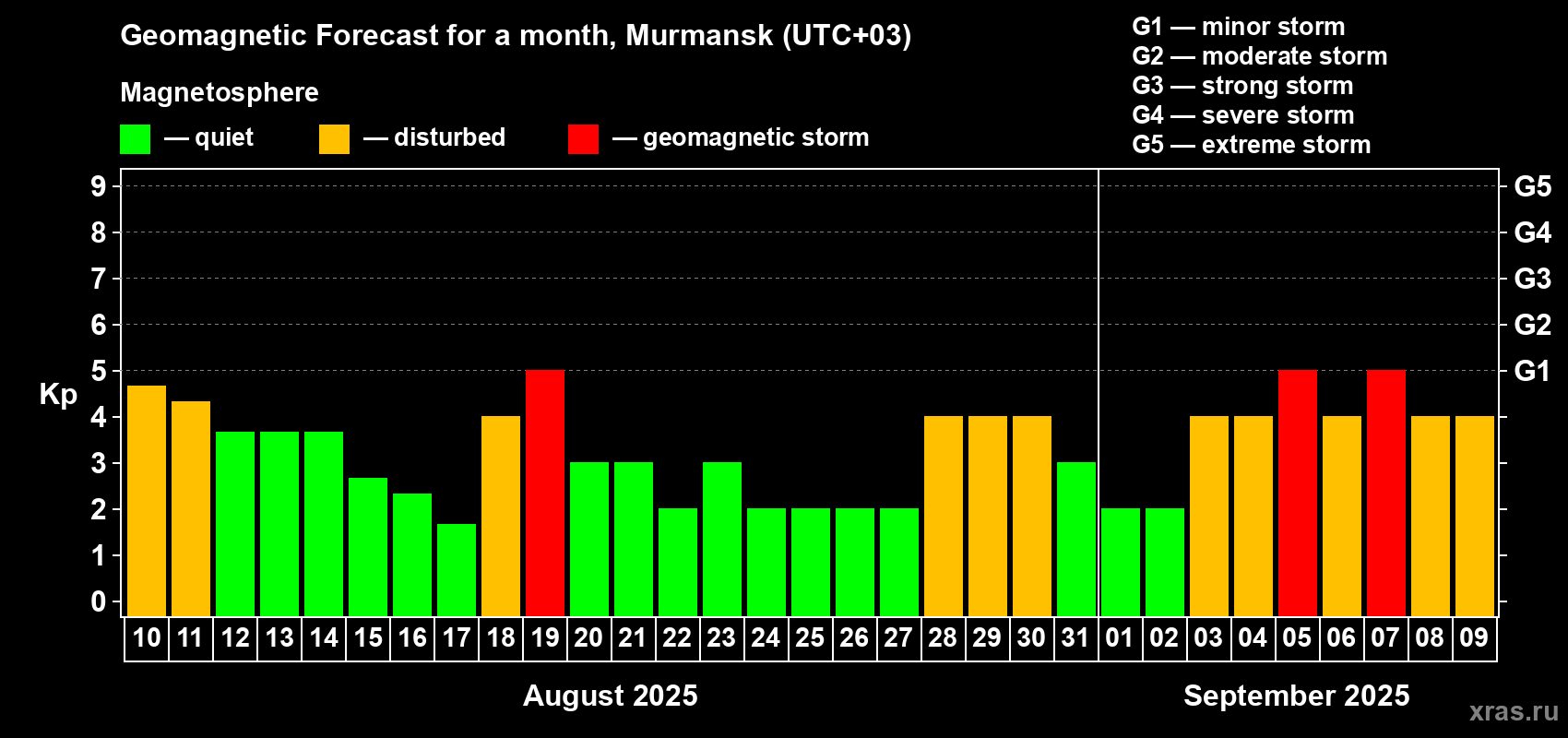 Forecast of the daily maximal value of geomagnetic index Kp for <b>1 month</b> (31 days) <b>from Aug 10, 2025 to Sep 09, 2025</b>