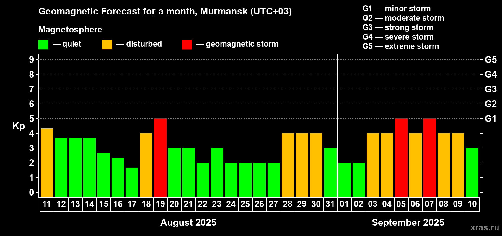 Forecast of the daily maximal value of geomagnetic index Kp for <b>1 month</b> (31 days) <b>from Aug 11, 2025 to Sep 10, 2025</b>
