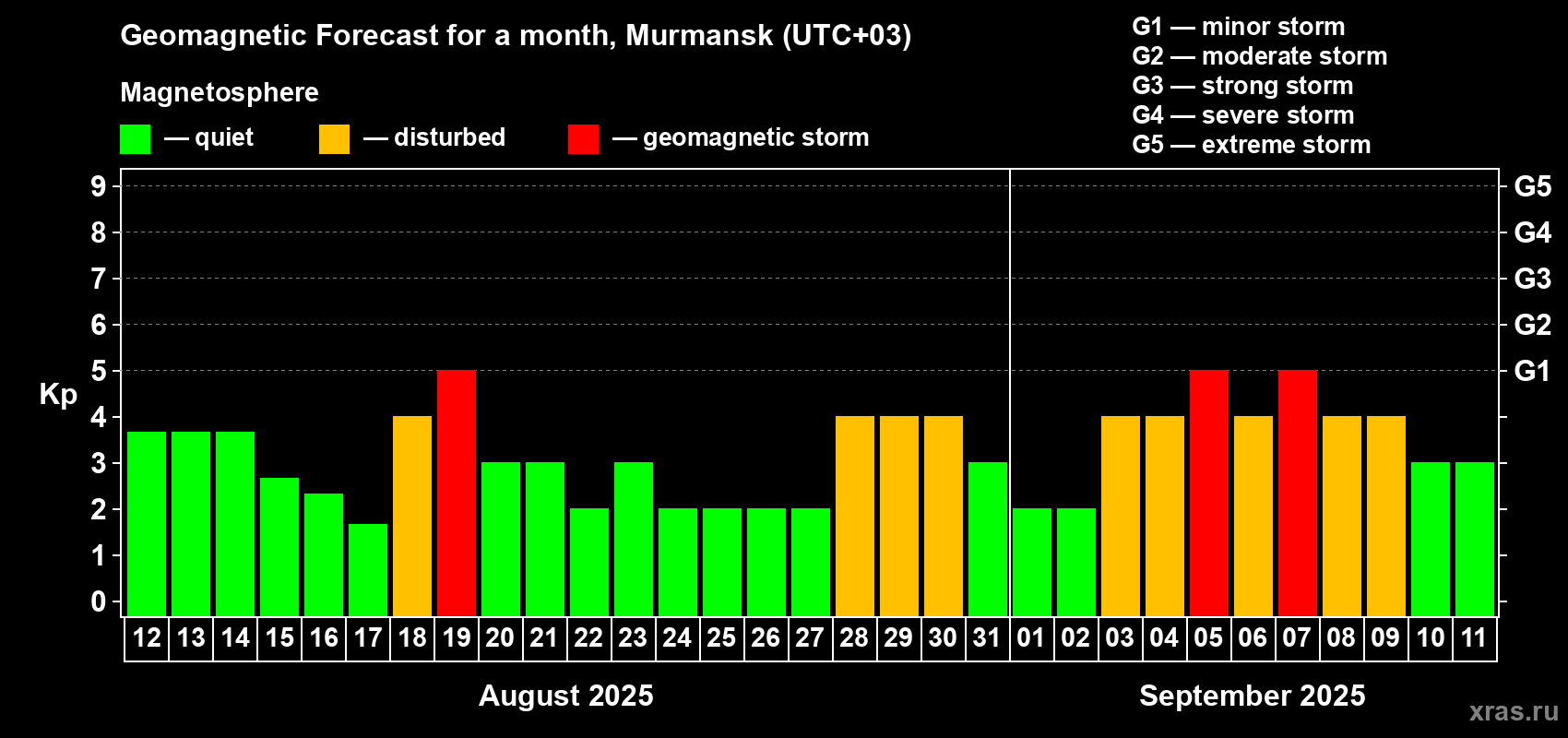 Forecast of the daily maximal value of geomagnetic index Kp for <b>1 month</b> (31 days) <b>from Aug 12, 2025 to Sep 11, 2025</b>