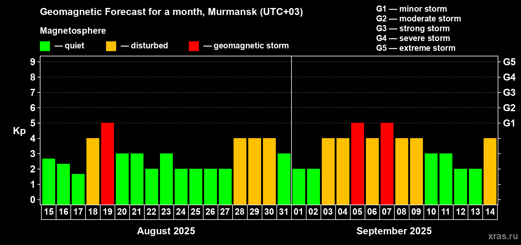 Forecast of the daily maximal value of geomagnetic index Kp for <b>1 month</b> (31 days) <b>from Aug 15, 2025 to Sep 14, 2025</b>