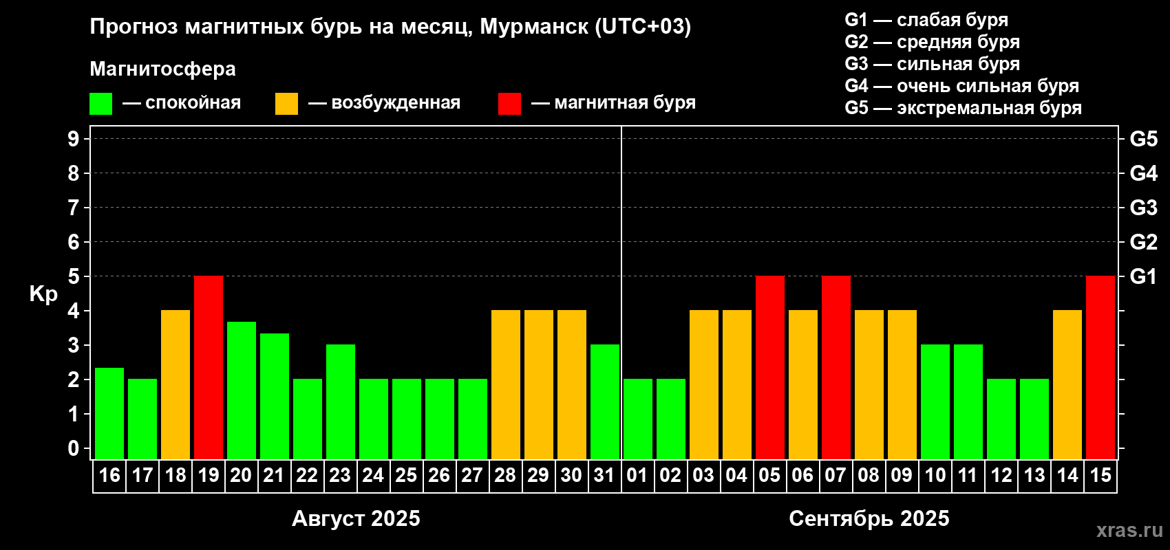 Прогноз максимального суточного геомагнитного индекса Kp на <b>1 месяц</b> (31 день) <b>с 16 августа по 15 сентября 2025 г</b>