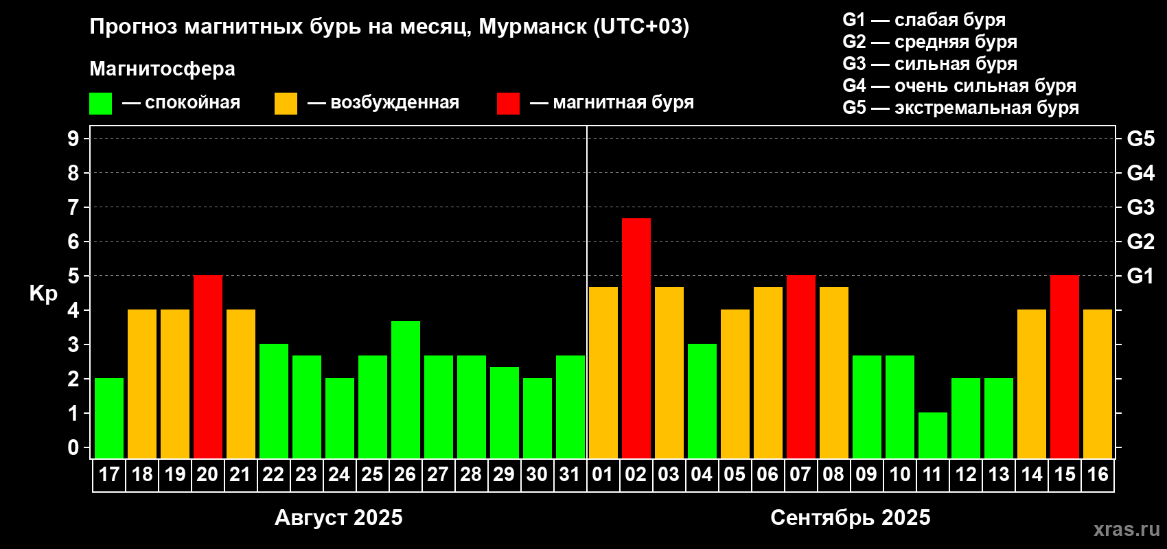 Прогноз максимального суточного геомагнитного индекса Kp на <b>1 месяц</b> (31 день) <b>с 17 августа по 16 сентября 2025 г</b>