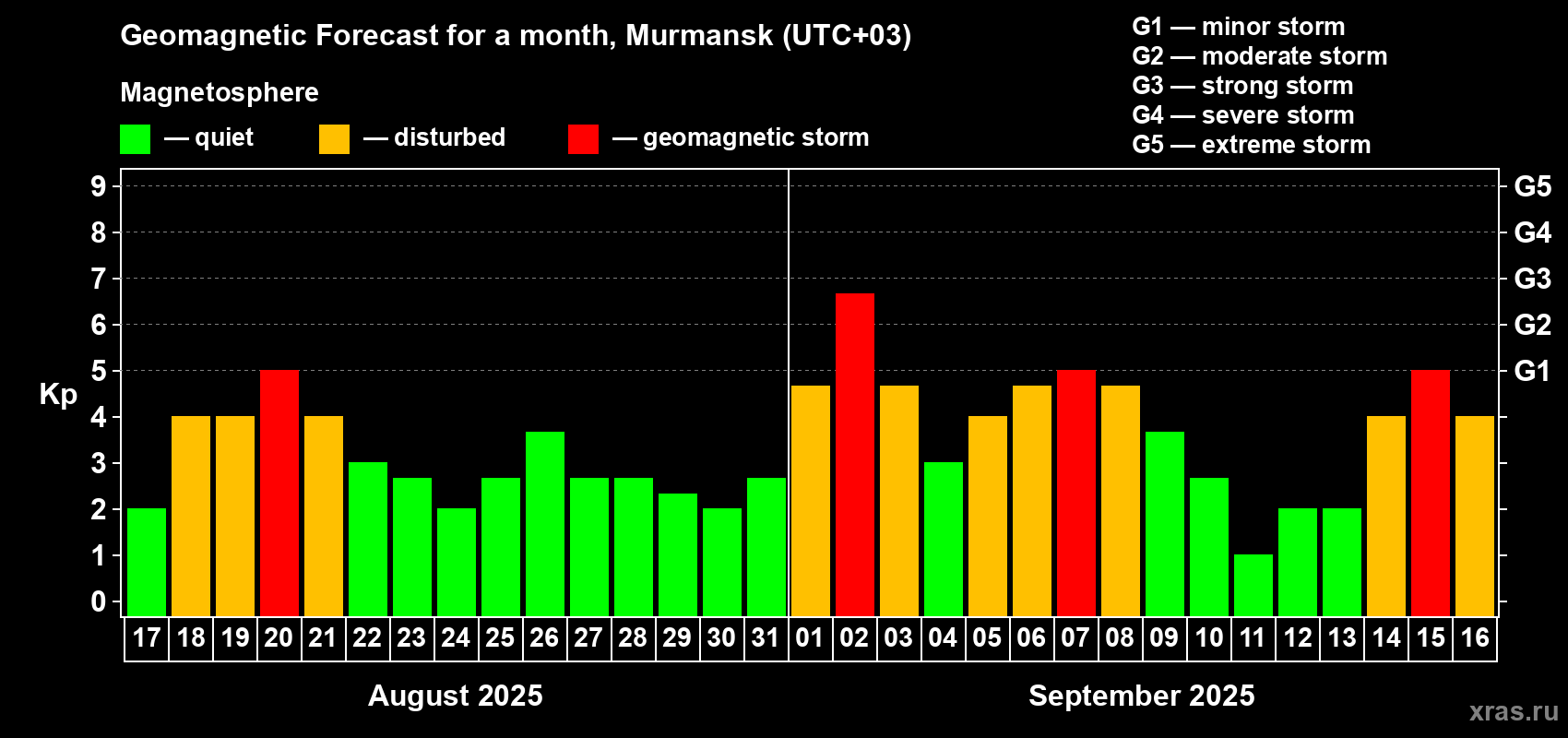 Forecast of the daily maximal value of geomagnetic index Kp for <b>1 month</b> (31 days) <b>from Aug 17, 2025 to Sep 16, 2025</b>
