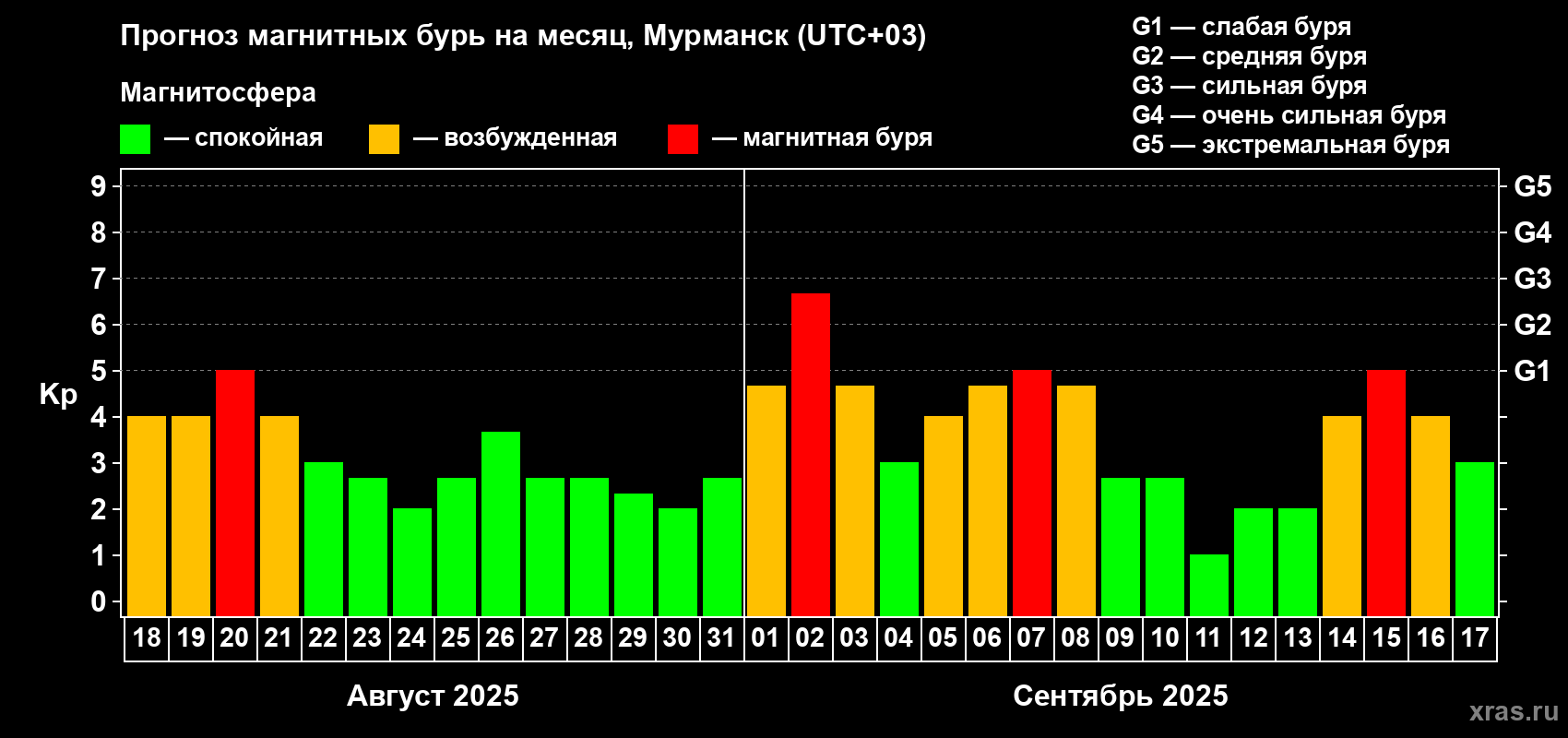 Прогноз максимального суточного геомагнитного индекса Kp на <b>1 месяц</b> (31 день) <b>с 18 августа по 17 сентября 2025 г</b>