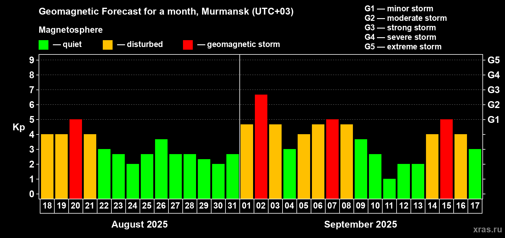 Forecast of the daily maximal value of geomagnetic index Kp for <b>1 month</b> (31 days) <b>from Aug 18, 2025 to Sep 17, 2025</b>