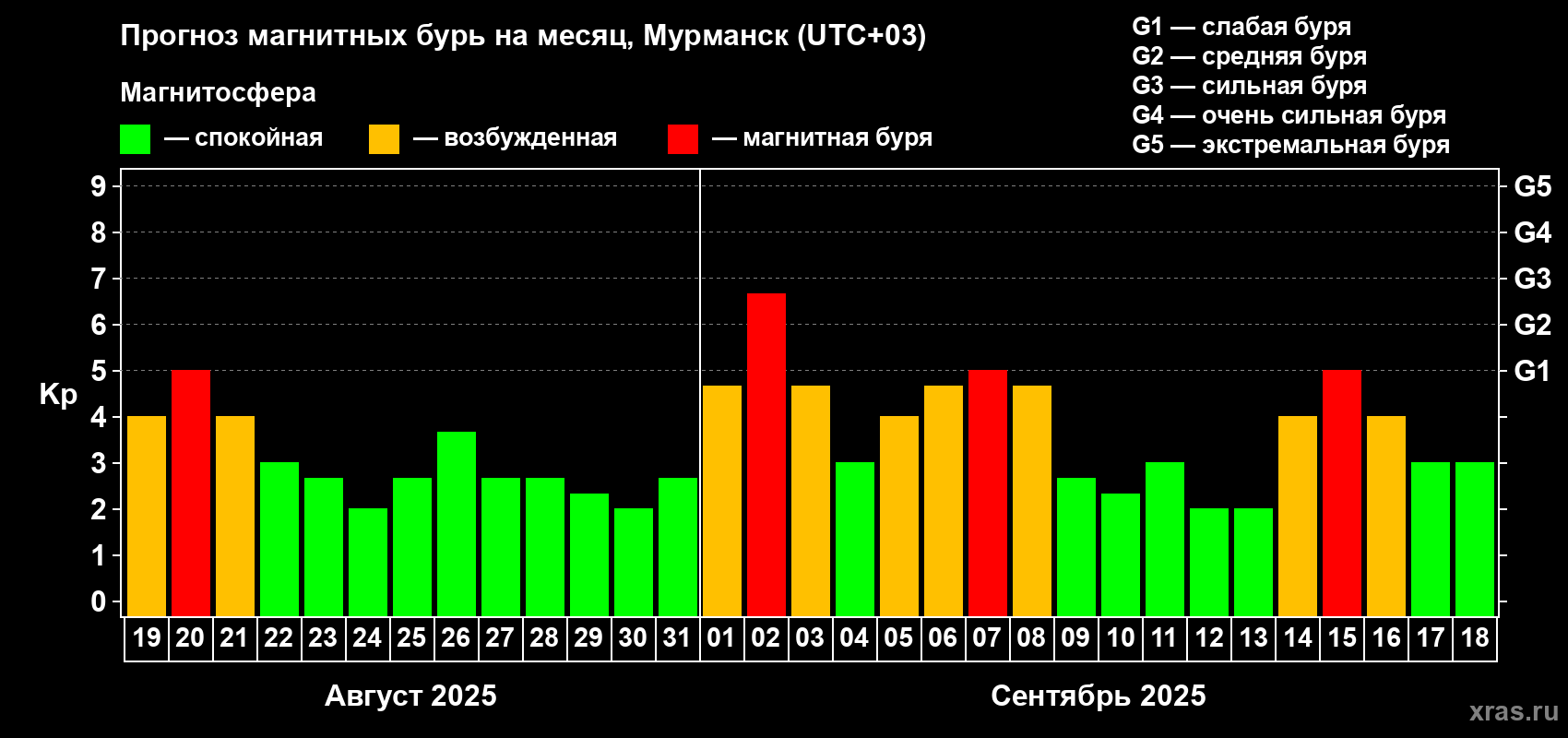Прогноз максимального суточного геомагнитного индекса Kp на <b>1 месяц</b> (31 день) <b>с 19 августа по 18 сентября 2025 г</b>