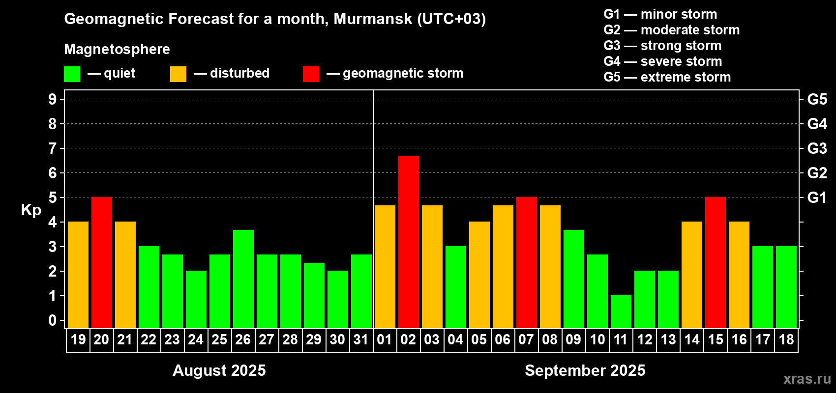 Forecast of the daily maximal value of geomagnetic index Kp for <b>1 month</b> (31 days) <b>from Aug 19, 2025 to Sep 18, 2025</b>