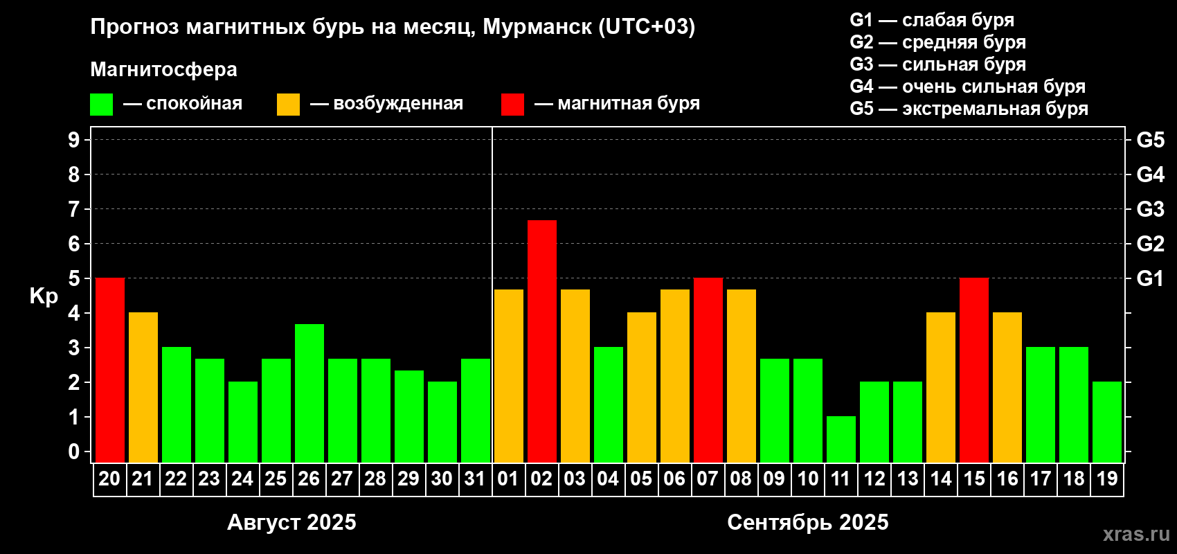 Прогноз максимального суточного геомагнитного индекса Kp на <b>1 месяц</b> (31 день) <b>с 20 августа по 19 сентября 2025 г</b>