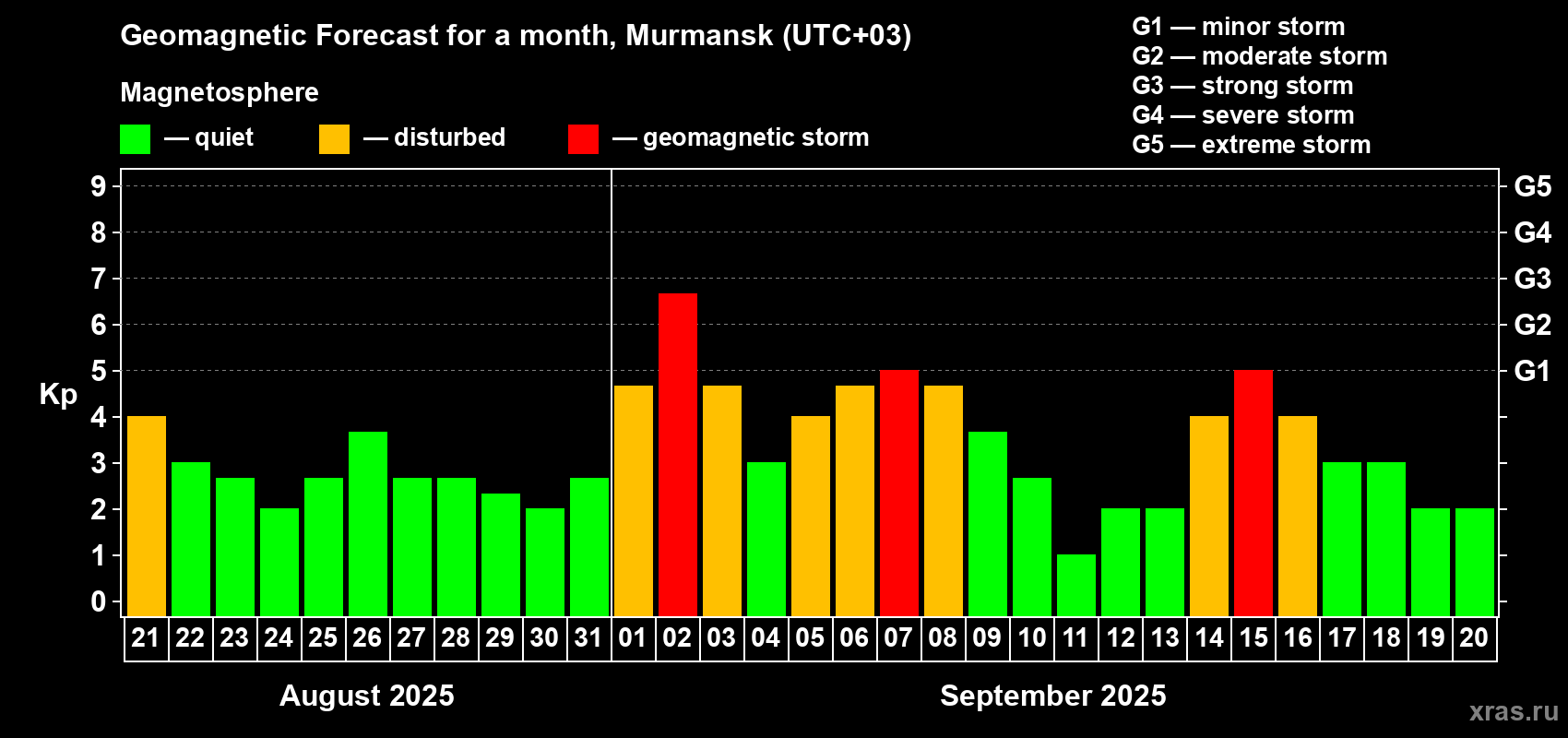 Forecast of the daily maximal value of geomagnetic index Kp for <b>1 month</b> (31 days) <b>from Aug 21, 2025 to Sep 20, 2025</b>