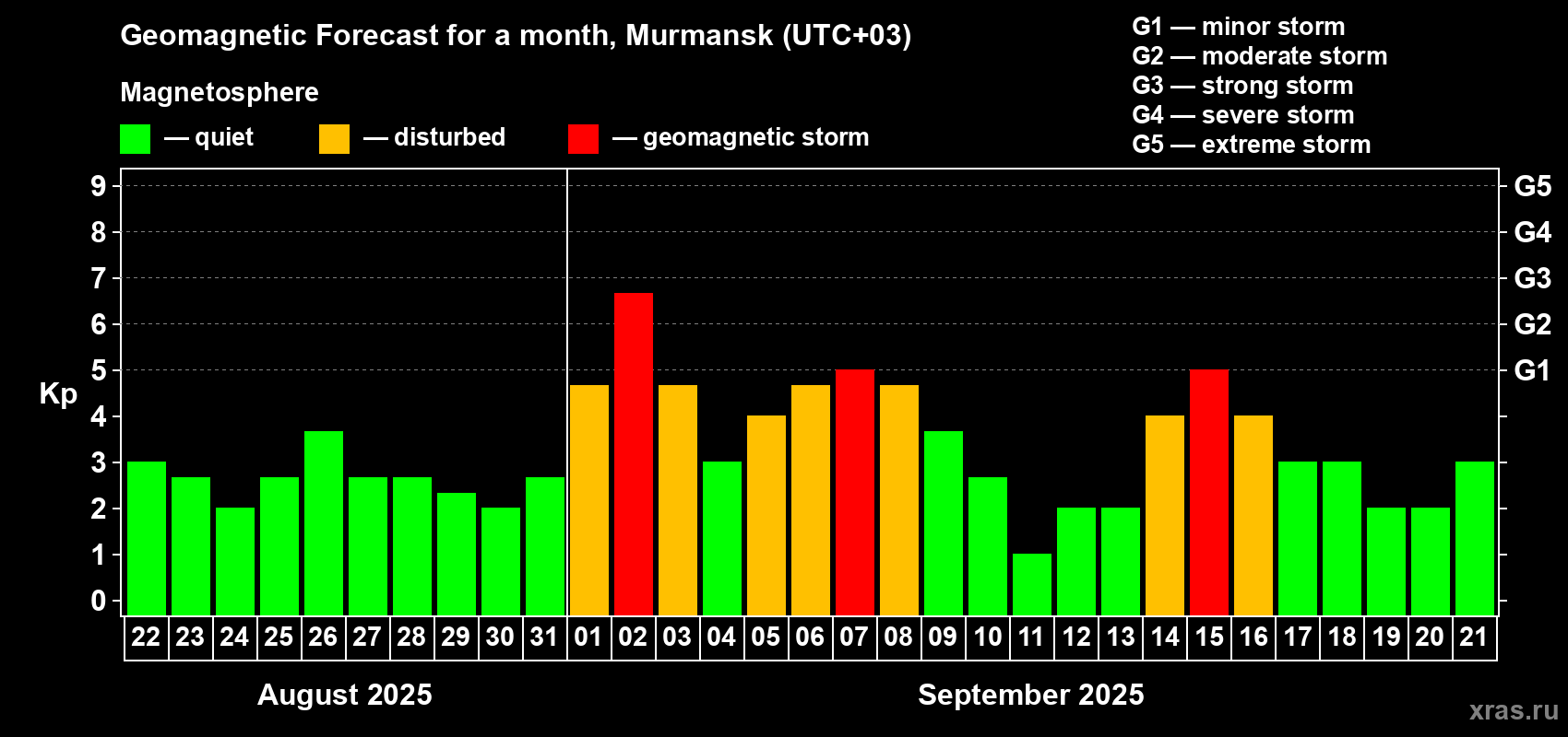 Forecast of the daily maximal value of geomagnetic index Kp for <b>1 month</b> (31 days) <b>from Aug 22, 2025 to Sep 21, 2025</b>