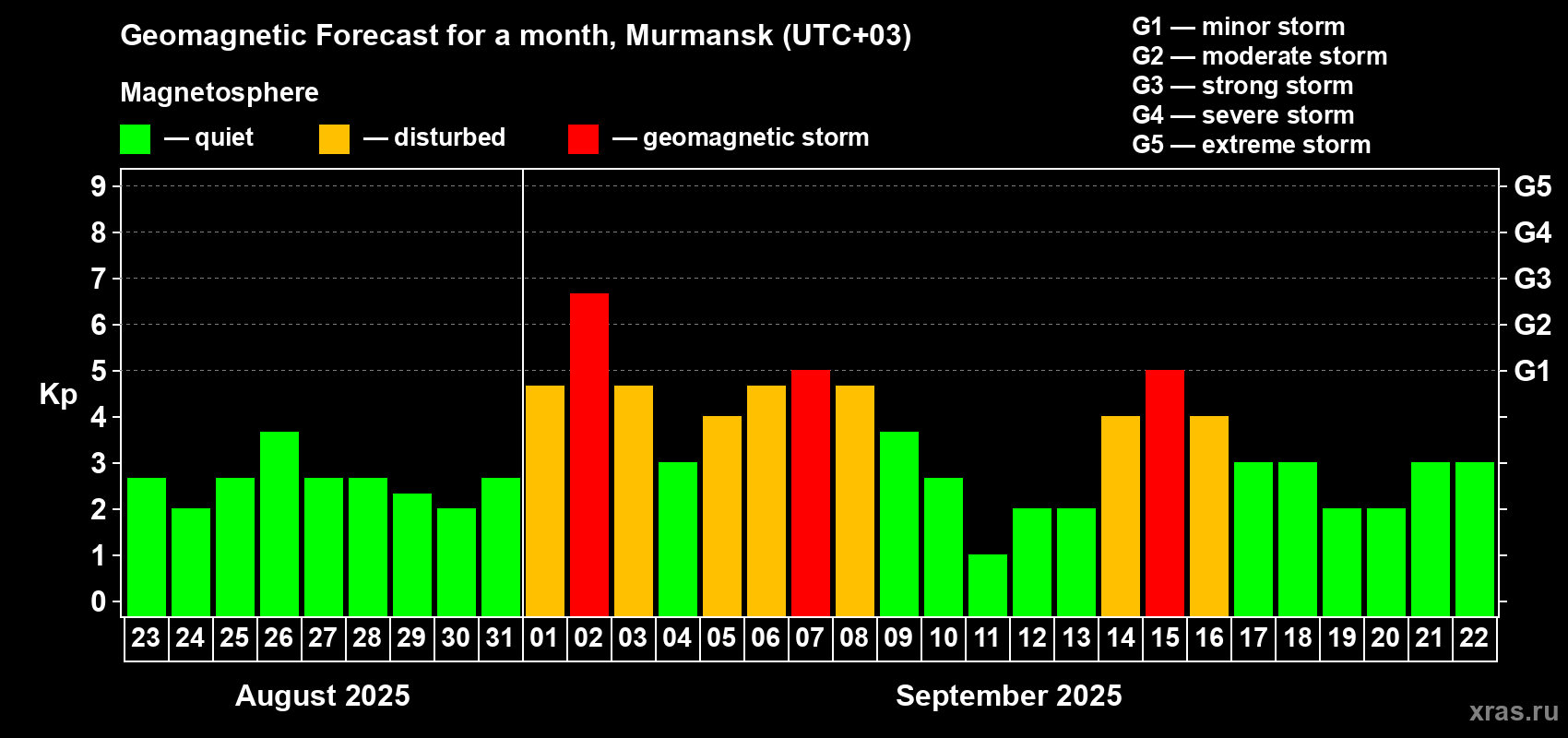 Forecast of the daily maximal value of geomagnetic index Kp for <b>1 month</b> (31 days) <b>from Aug 23, 2025 to Sep 22, 2025</b>