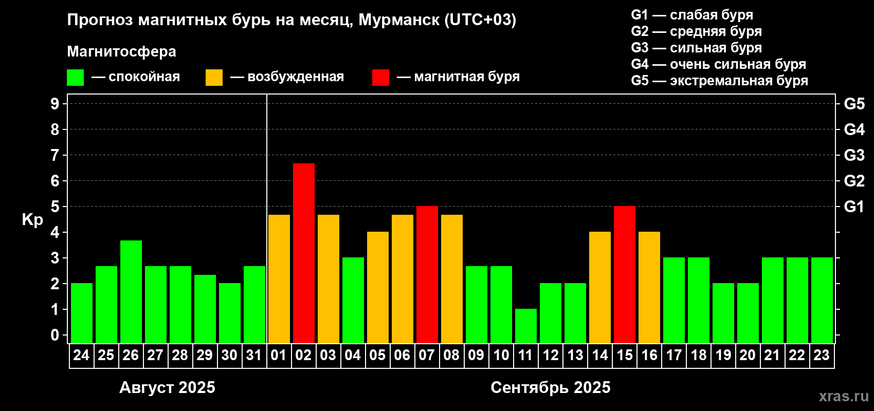 Прогноз максимального суточного геомагнитного индекса Kp на <b>1 месяц</b> (31 день) <b>с 24 августа по 23 сентября 2025 г</b>