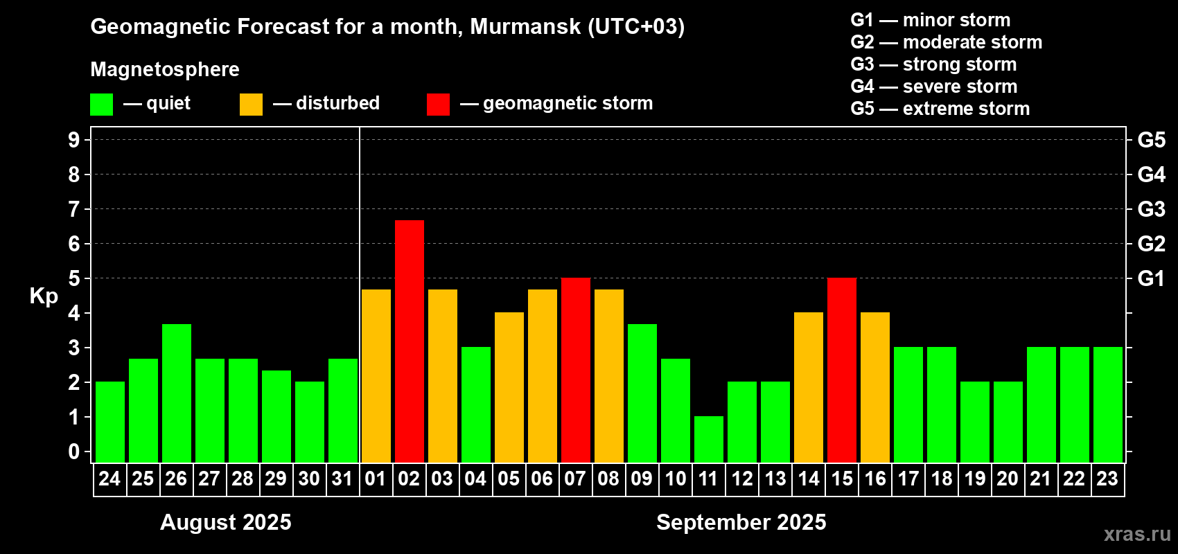 Forecast of the daily maximal value of geomagnetic index Kp for <b>1 month</b> (31 days) <b>from Aug 24, 2025 to Sep 23, 2025</b>