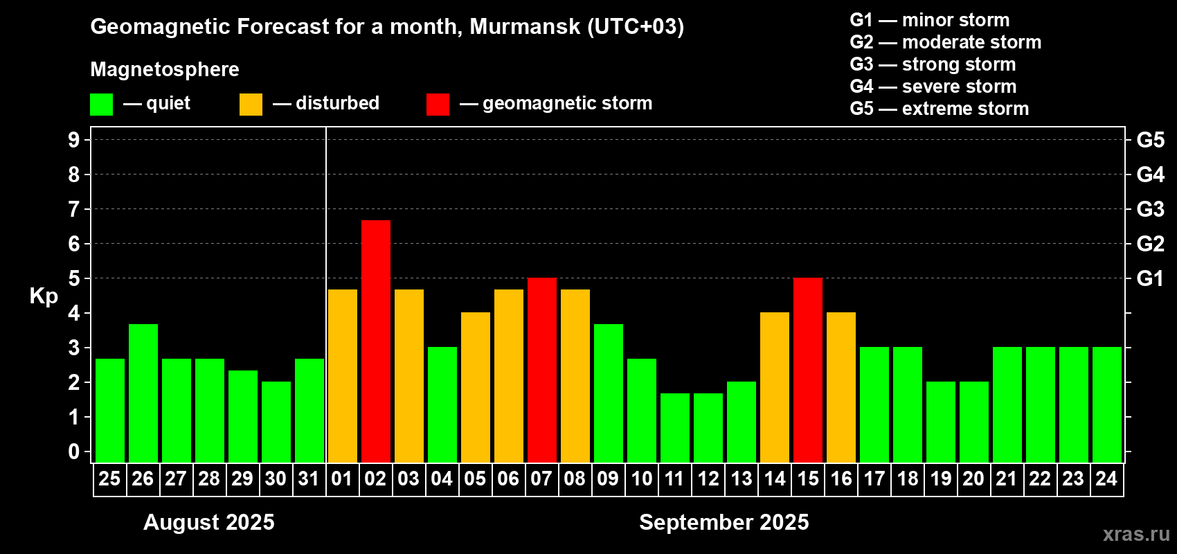 Forecast of the daily maximal value of geomagnetic index Kp for <b>1 month</b> (31 days) <b>from Aug 25, 2025 to Sep 24, 2025</b>