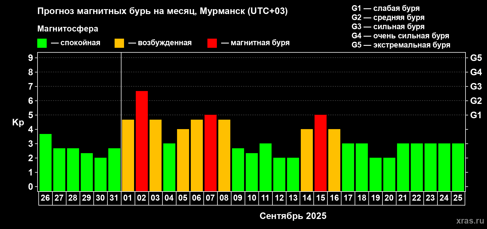 Прогноз максимального суточного геомагнитного индекса Kp на <b>1 месяц</b> (31 день) <b>с 26 августа по 25 сентября 2025 г</b>