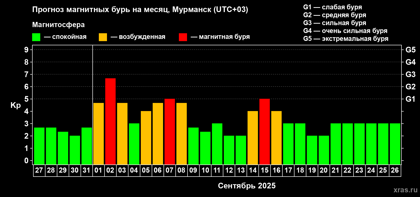Прогноз максимального суточного геомагнитного индекса Kp на <b>1 месяц</b> (31 день) <b>с 27 августа по 26 сентября 2025 г</b>