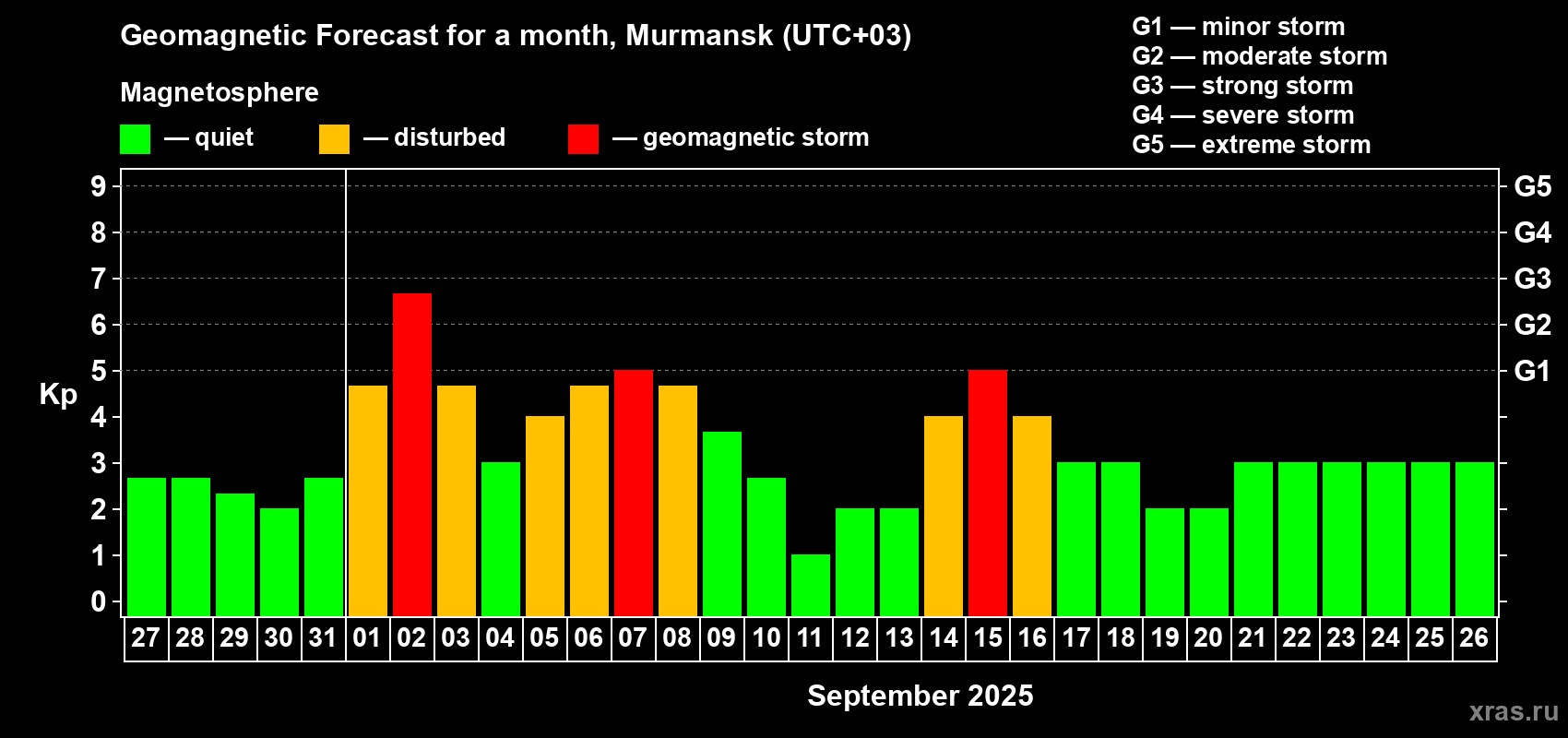 Forecast of the daily maximal value of geomagnetic index Kp for <b>1 month</b> (31 days) <b>from Aug 27, 2025 to Sep 26, 2025</b>