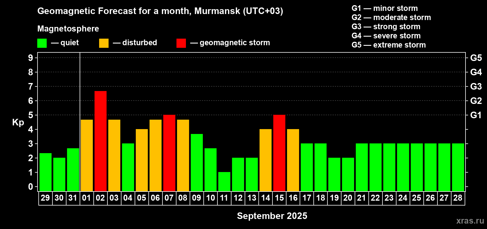 Forecast of the daily maximal value of geomagnetic index Kp for <b>1 month</b> (31 days) <b>from Aug 29, 2025 to Sep 28, 2025</b>