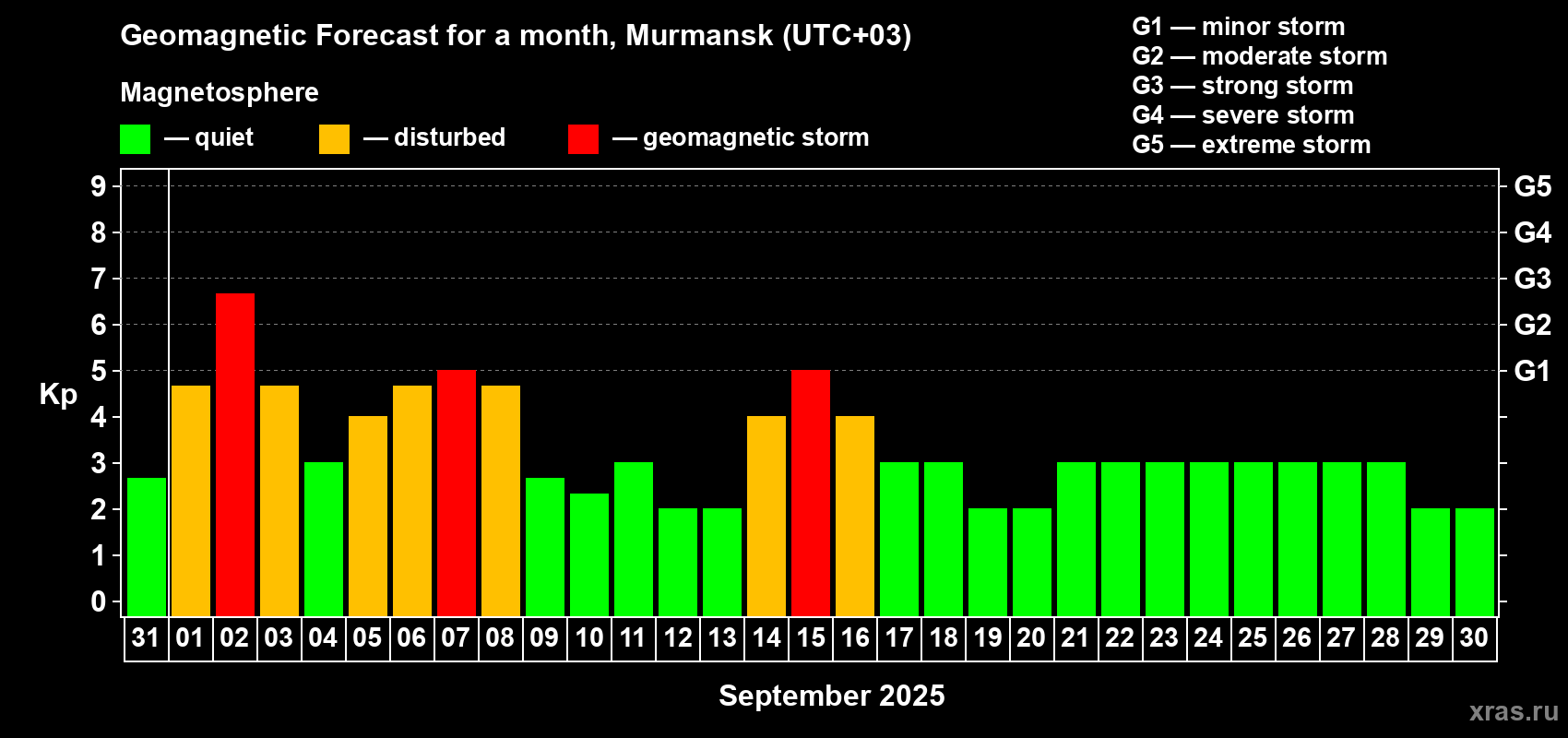 Forecast of the daily maximal value of geomagnetic index Kp for <b>1 month</b> (31 days) <b>from Aug 31, 2025 to Sep 30, 2025</b>