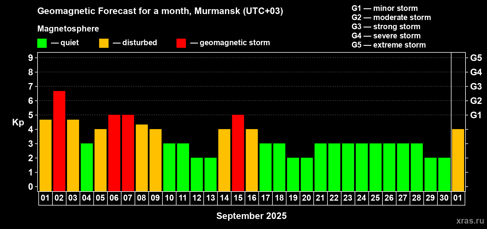Forecast of the daily maximal value of geomagnetic index Kp for <b>1 month</b> (31 days) <b>from Sep 01, 2025 to Oct 01, 2025</b>