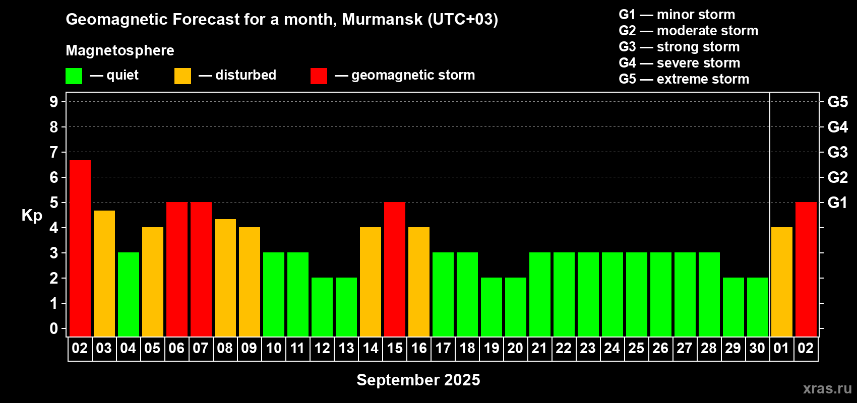 Forecast of the daily maximal value of geomagnetic index Kp for <b>1 month</b> (31 days) <b>from Sep 02, 2025 to Oct 02, 2025</b>