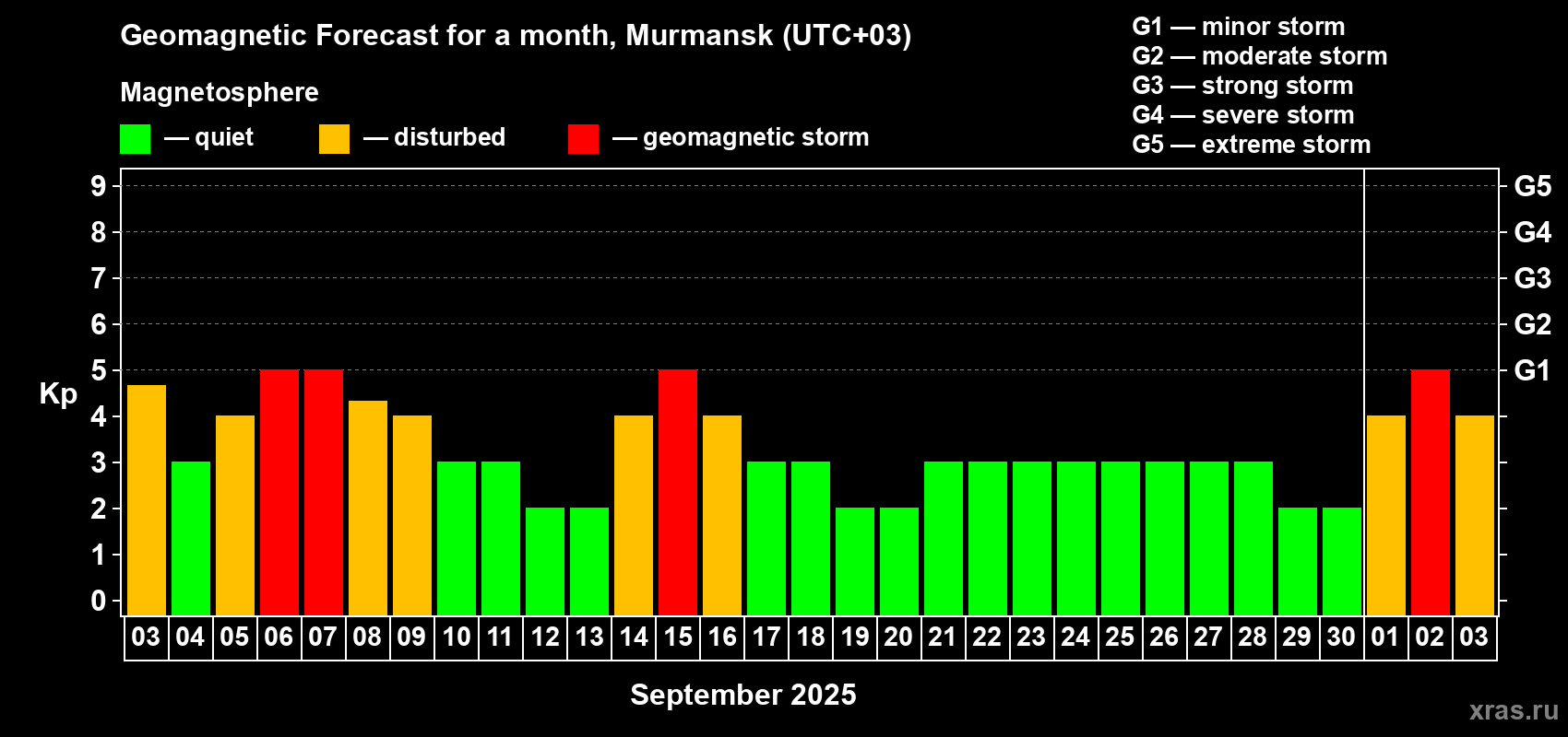 Forecast of the daily maximal value of geomagnetic index Kp for <b>1 month</b> (31 days) <b>from Sep 03, 2025 to Oct 03, 2025</b>